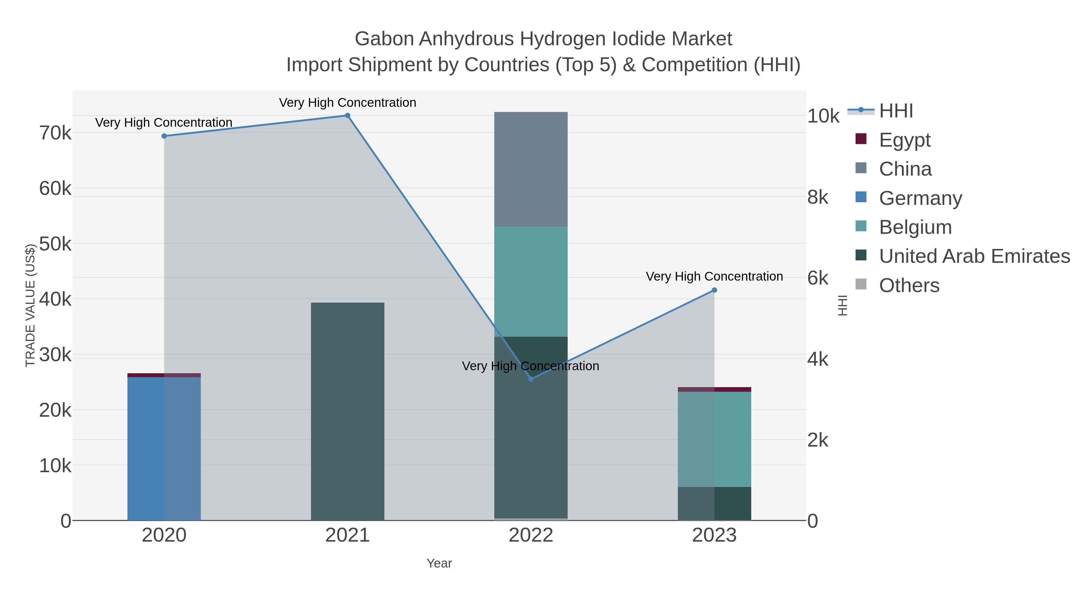 Gabon Anhydrous Hydrogen Iodide Market Import Shipment by Countries (Top 5) & Competition (HHI)