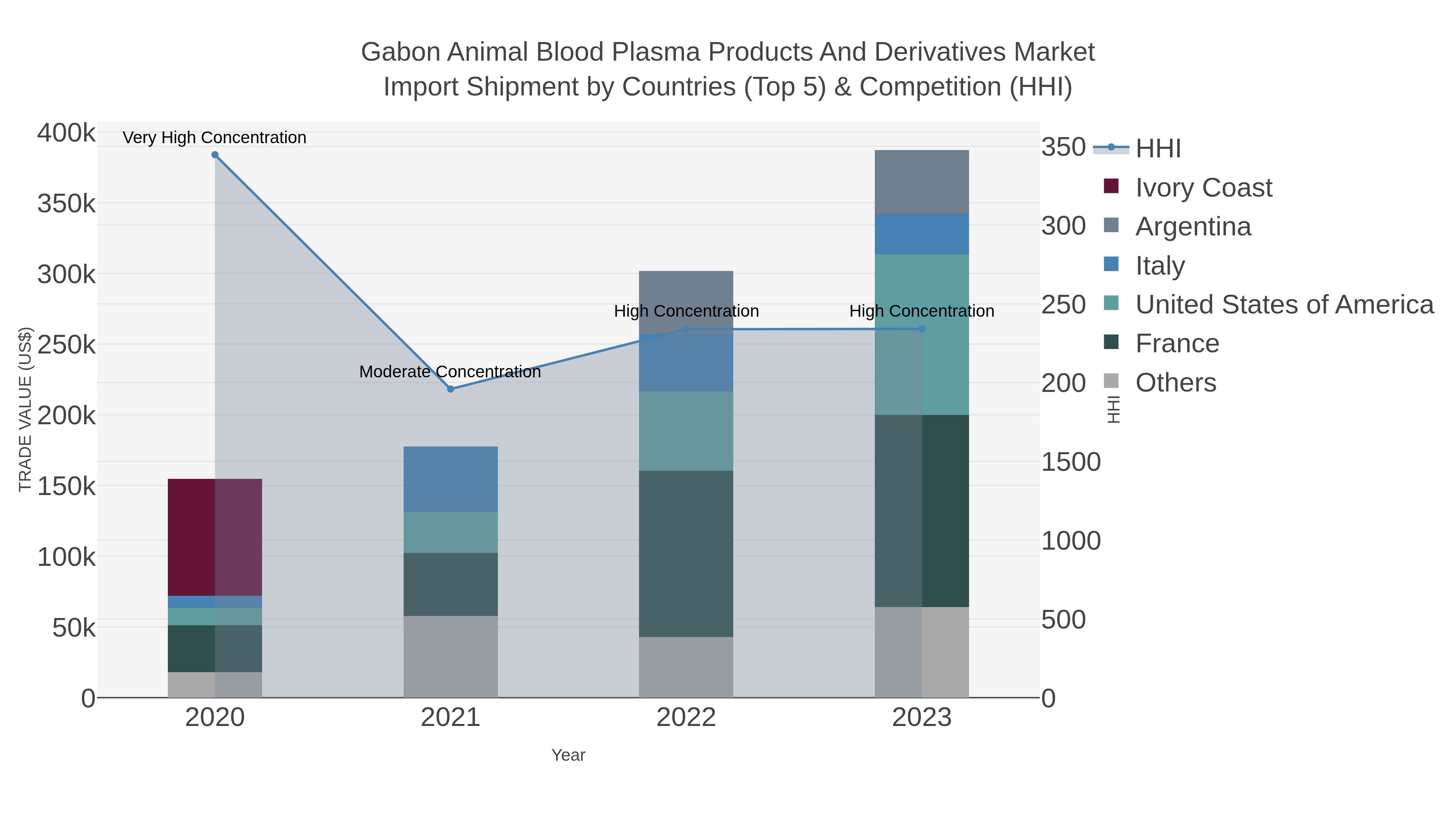 Gabon Animal Blood Plasma Products And Derivatives Market Import Shipment by Countries (Top 5) & Competition (HHI)