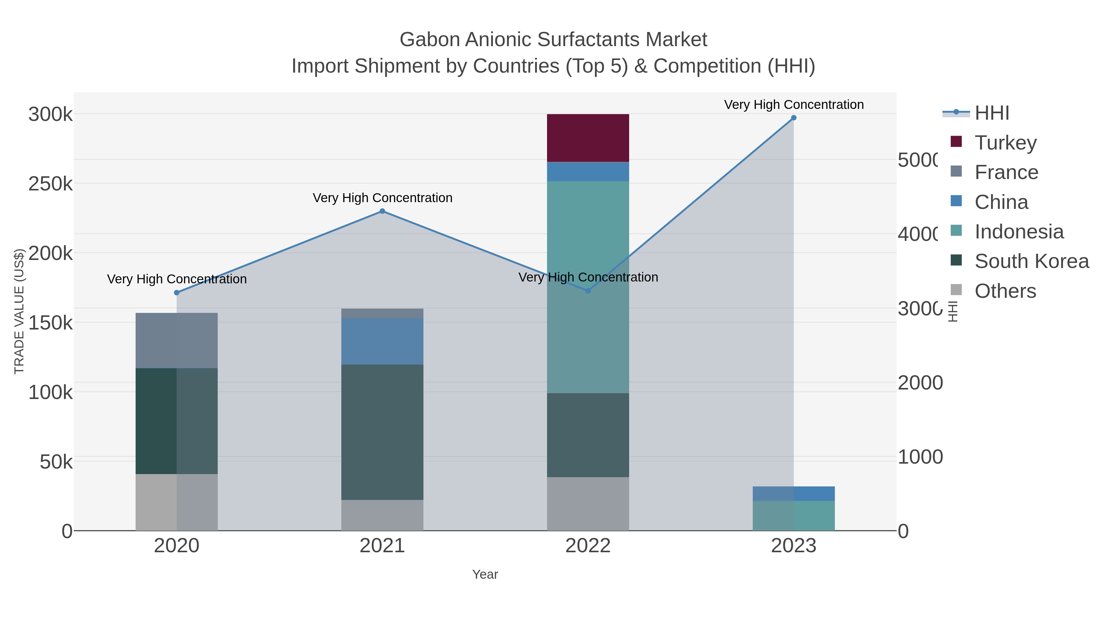 Gabon Anionic Surfactants Market Import Shipment by Countries (Top 5) & Competition (HHI)
