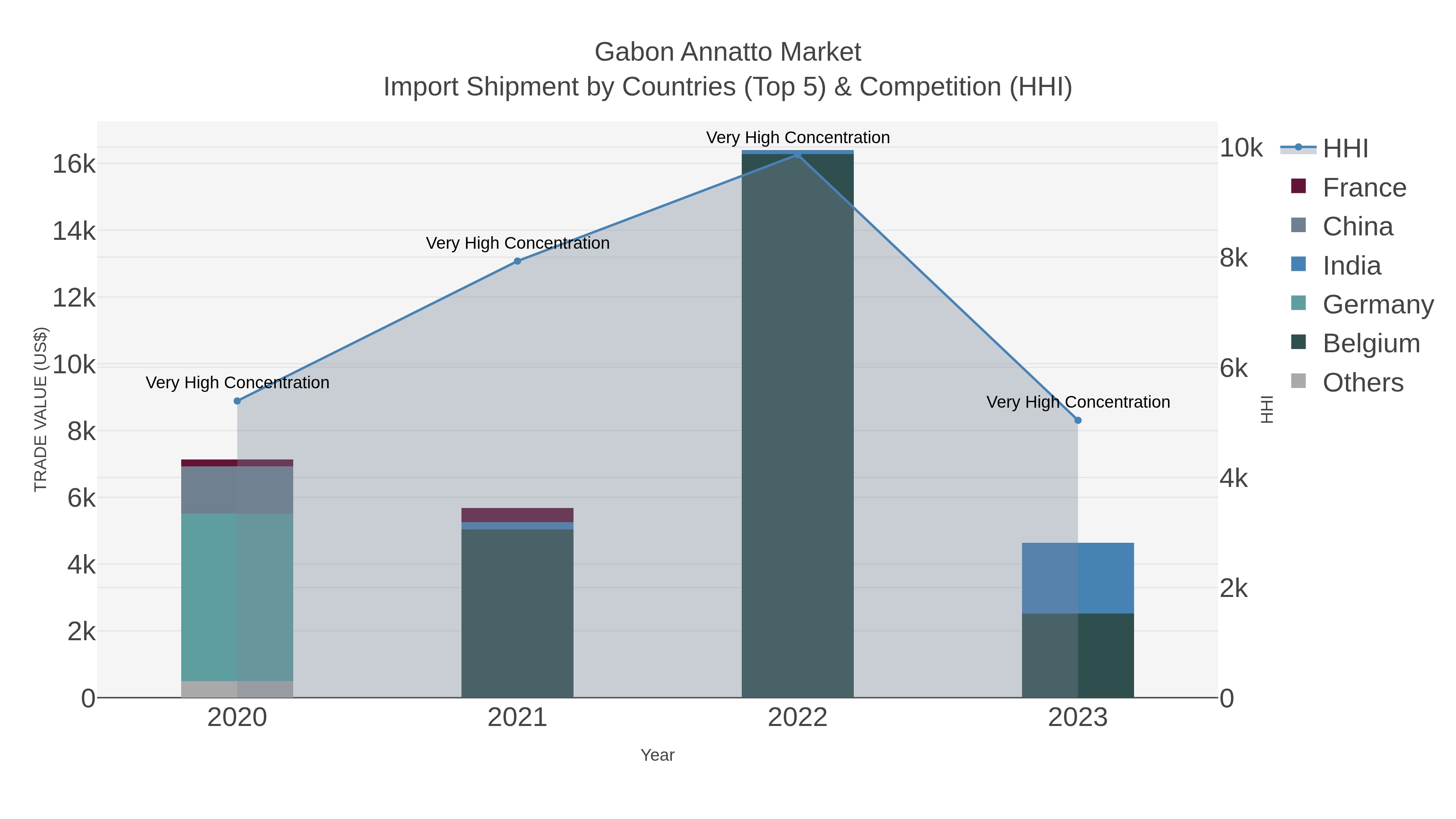 Gabon Annatto Market Import Shipment by Countries (Top 5) & Competition (HHI)