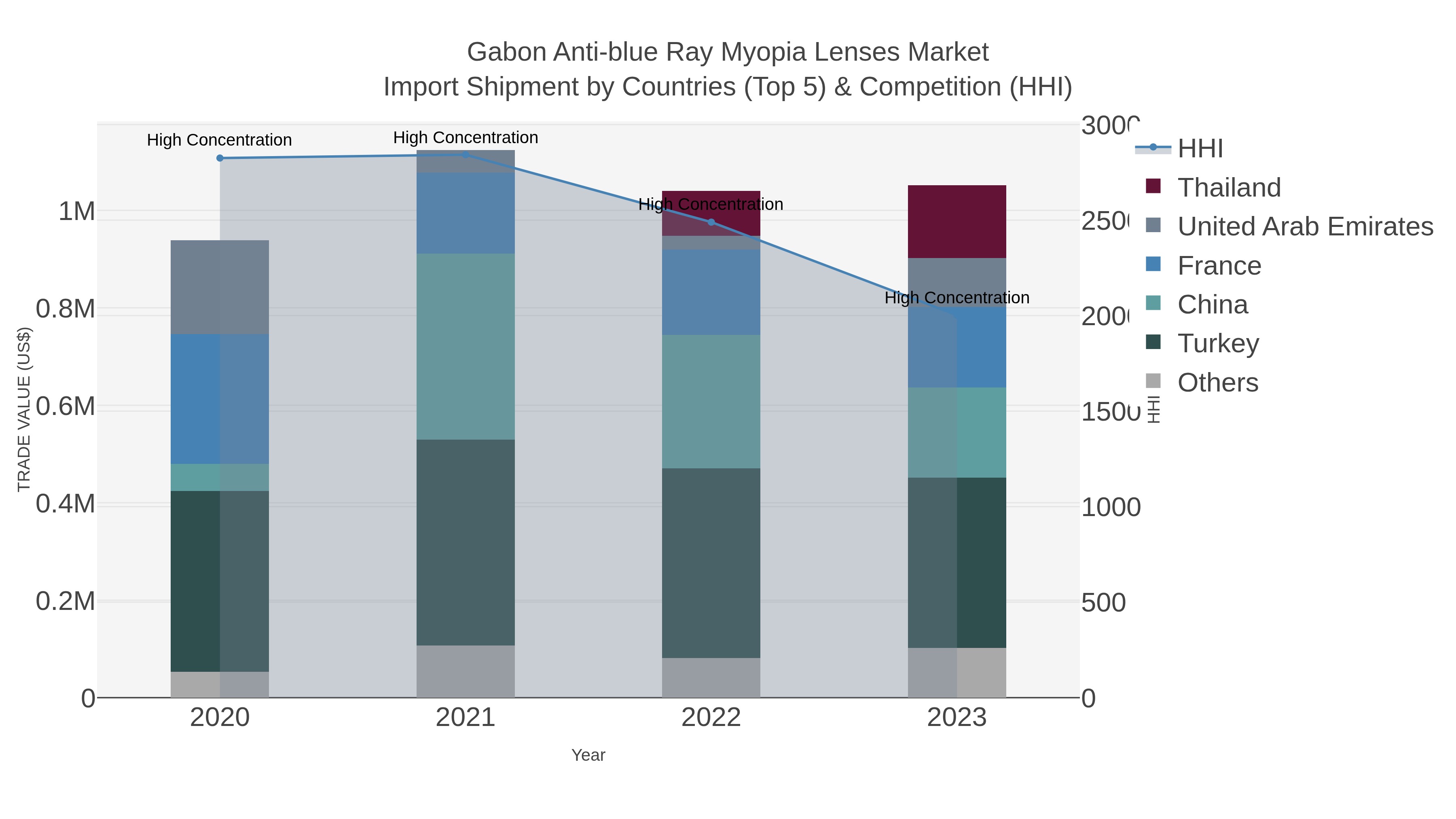 Gabon Anti-blue Ray Myopia Lenses Market Import Shipment by Countries (Top 5) & Competition (HHI)
