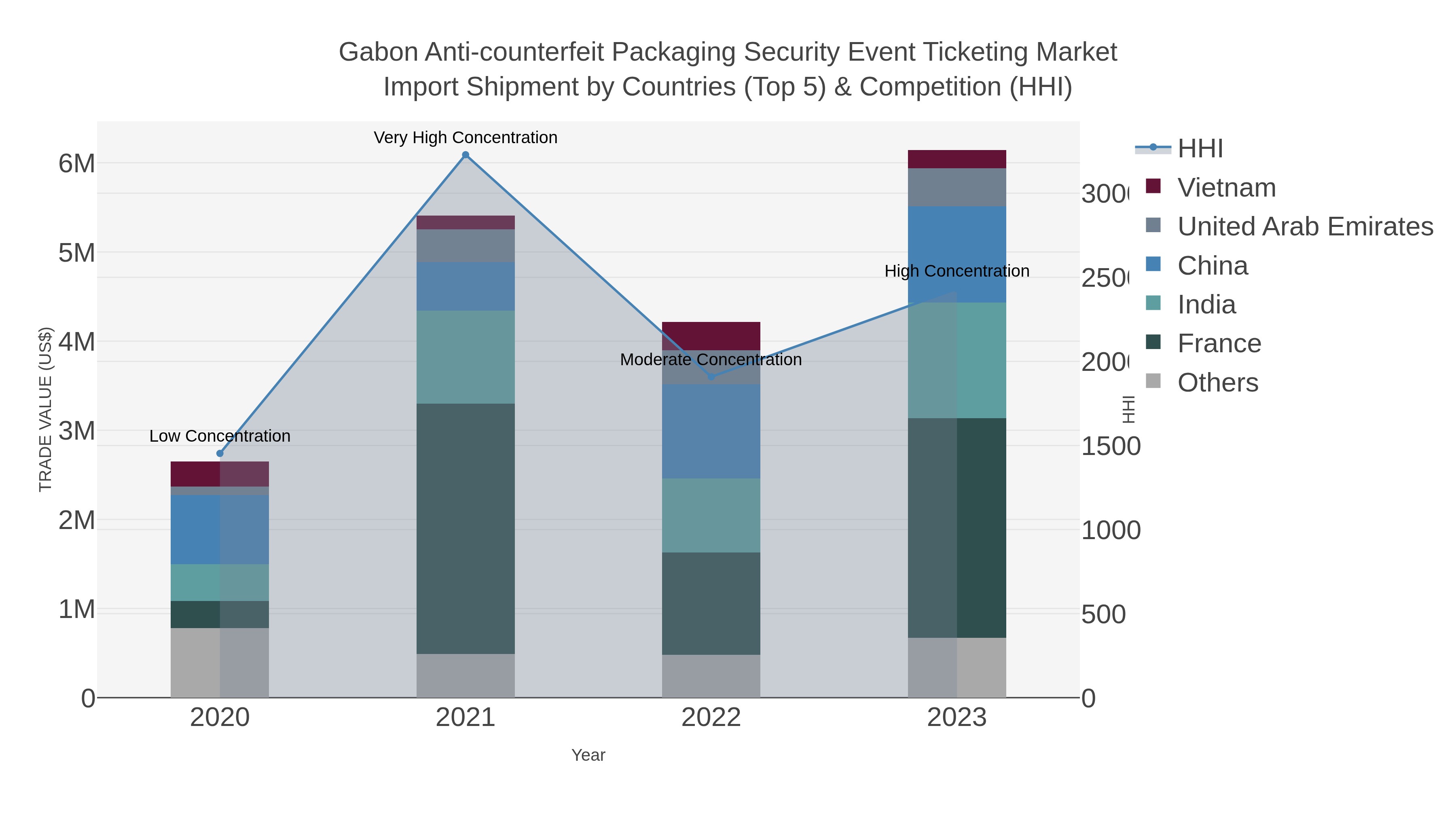 Gabon Anti-counterfeit Packaging Security Event Ticketing Market Import Shipment by Countries (Top 5) & Competition (HHI)