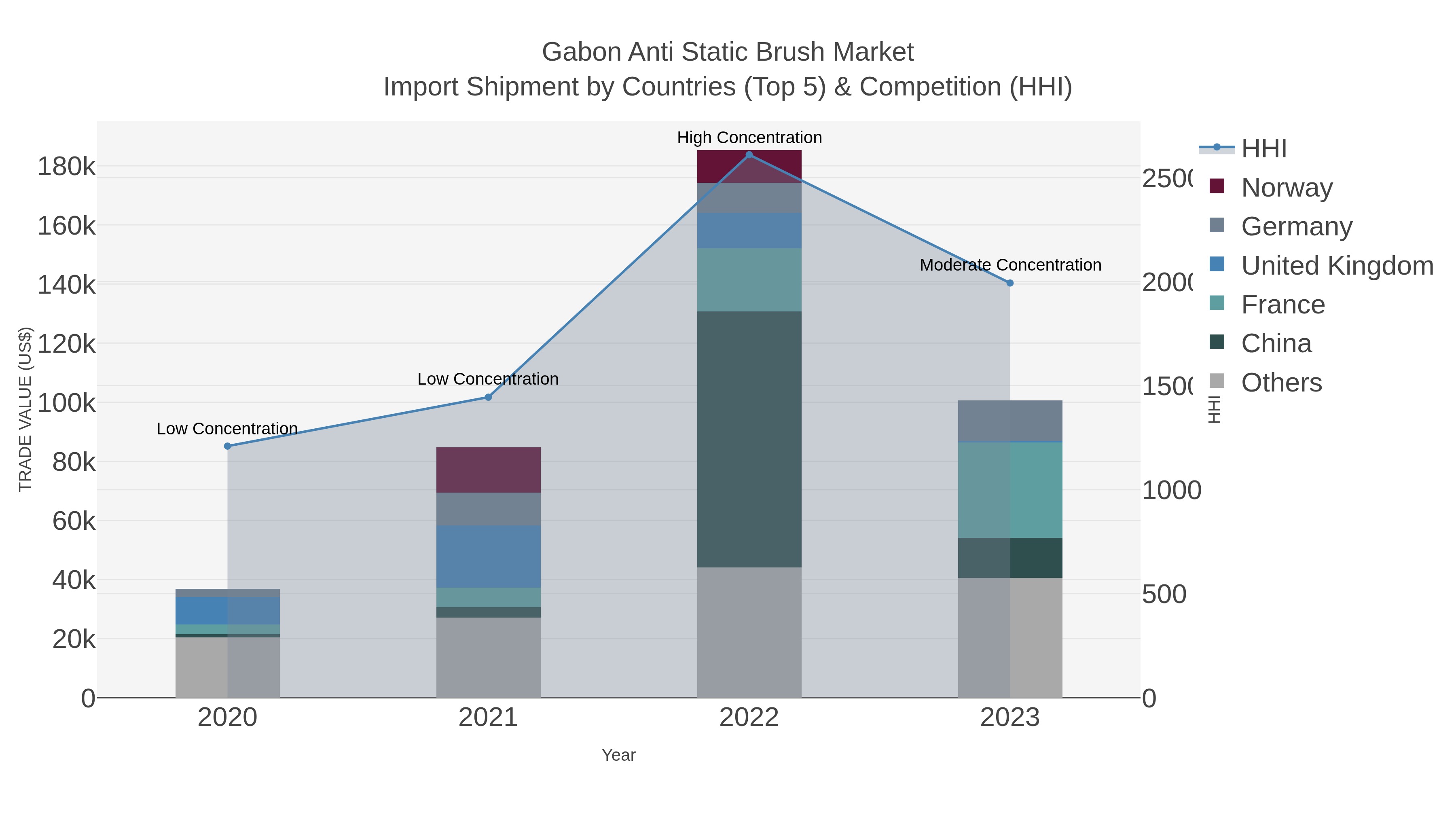 Gabon Anti Static Brush Market Import Shipment by Countries (Top 5) & Competition (HHI)