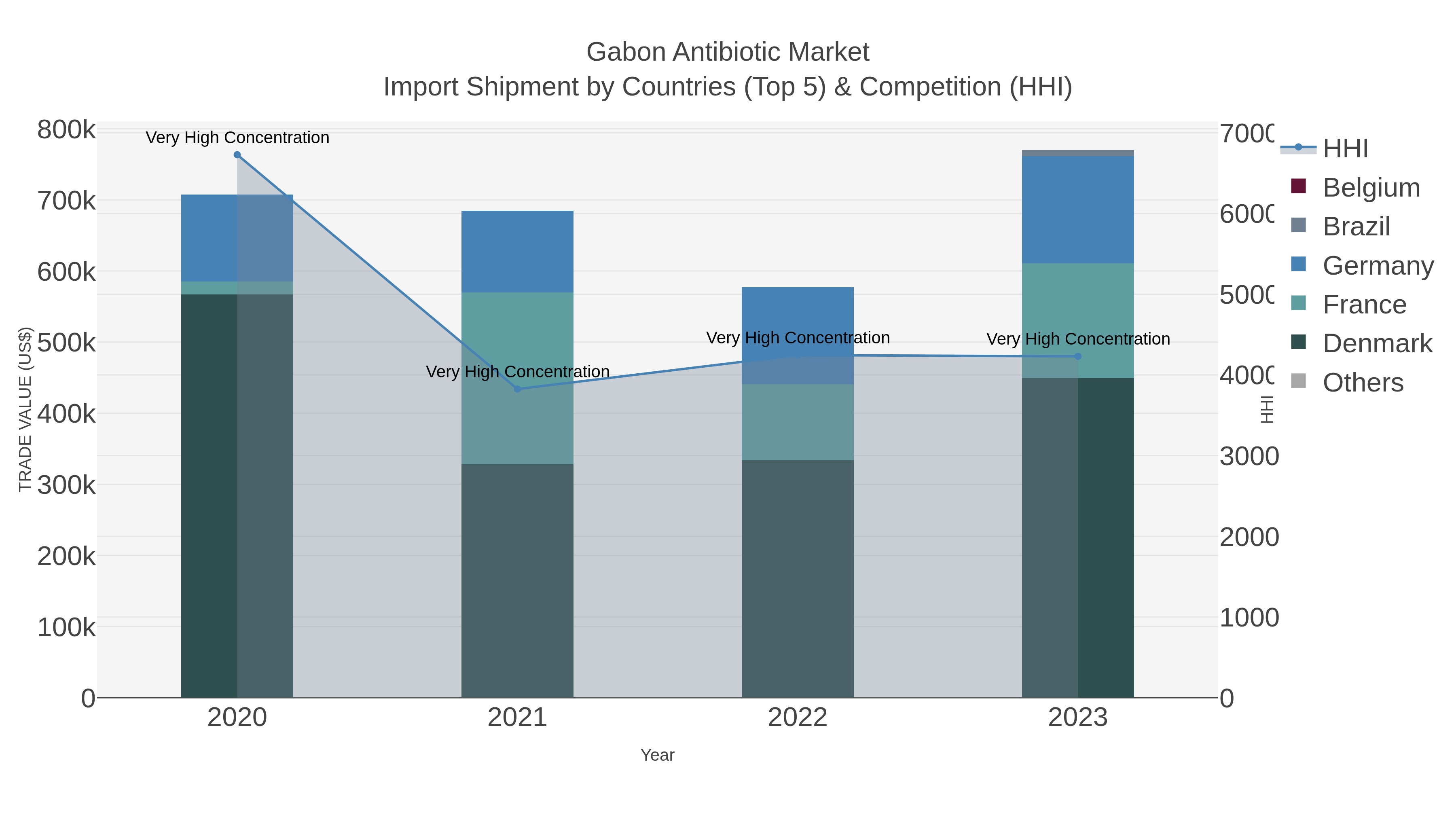 Gabon Antibiotic Market Import Shipment by Countries (Top 5) & Competition (HHI)