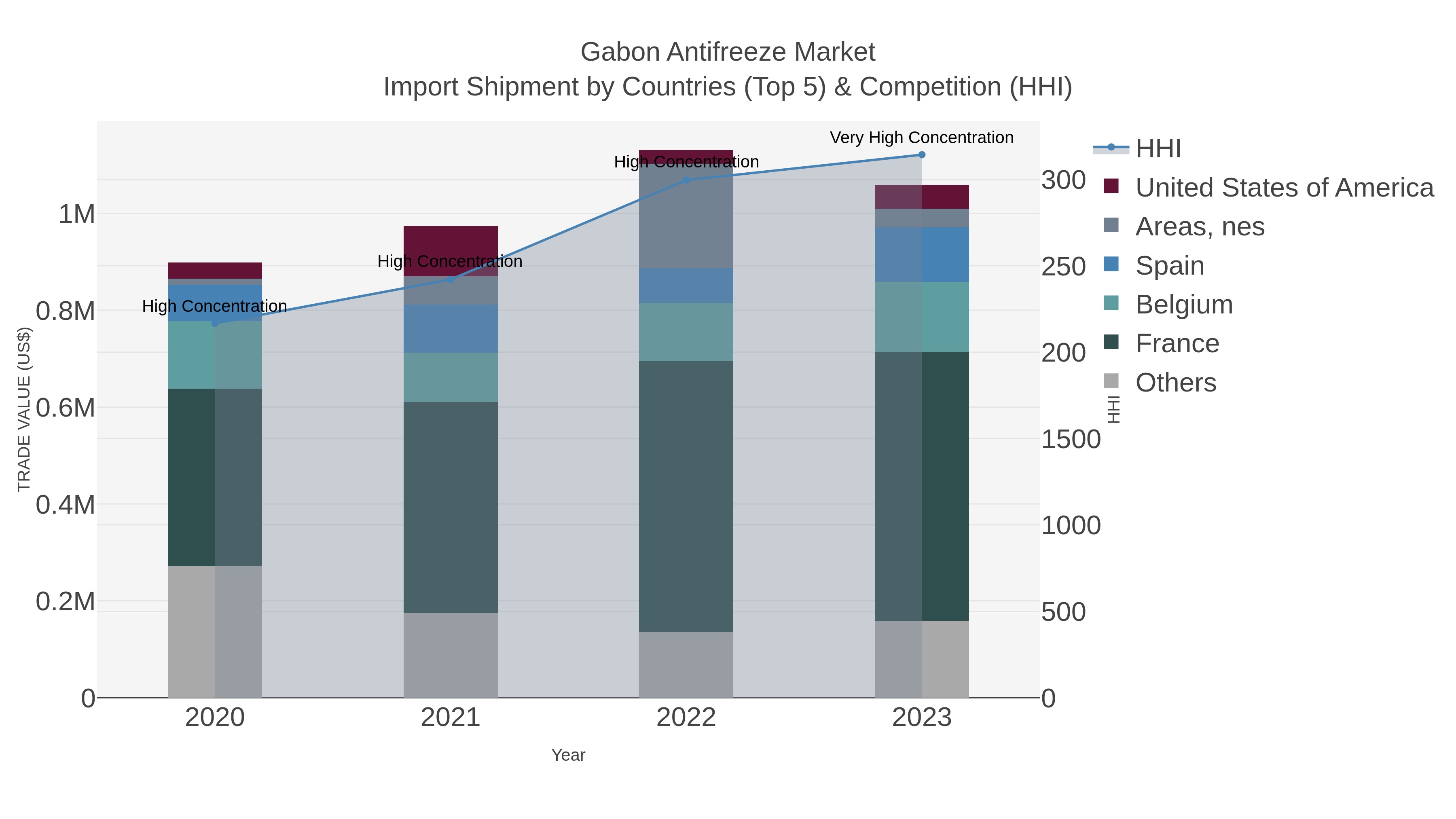 Gabon Antifreeze Market Import Shipment by Countries (Top 5) & Competition (HHI)
