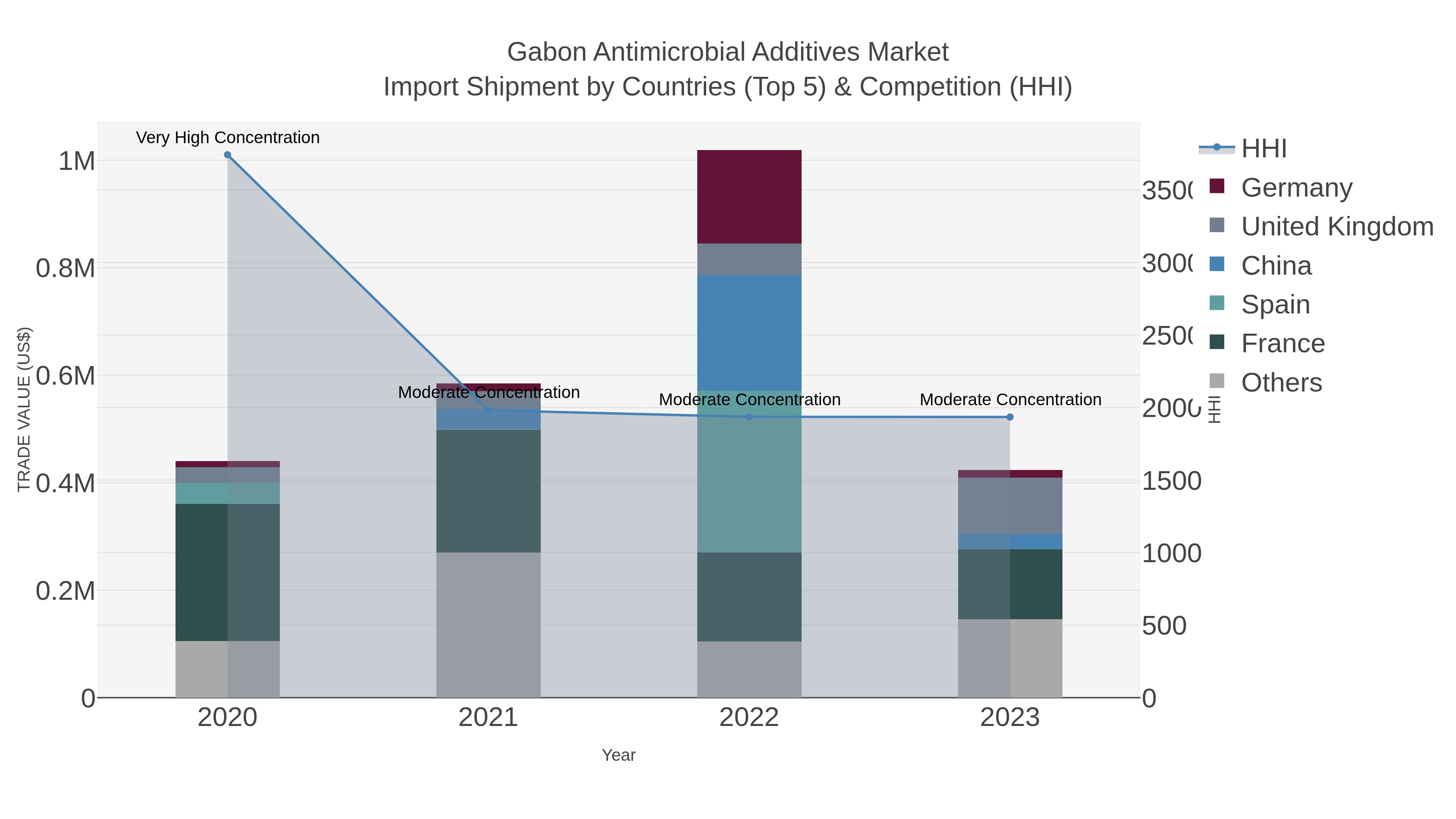 Gabon Antimicrobial Additives Market Import Shipment by Countries (Top 5) & Competition (HHI)
