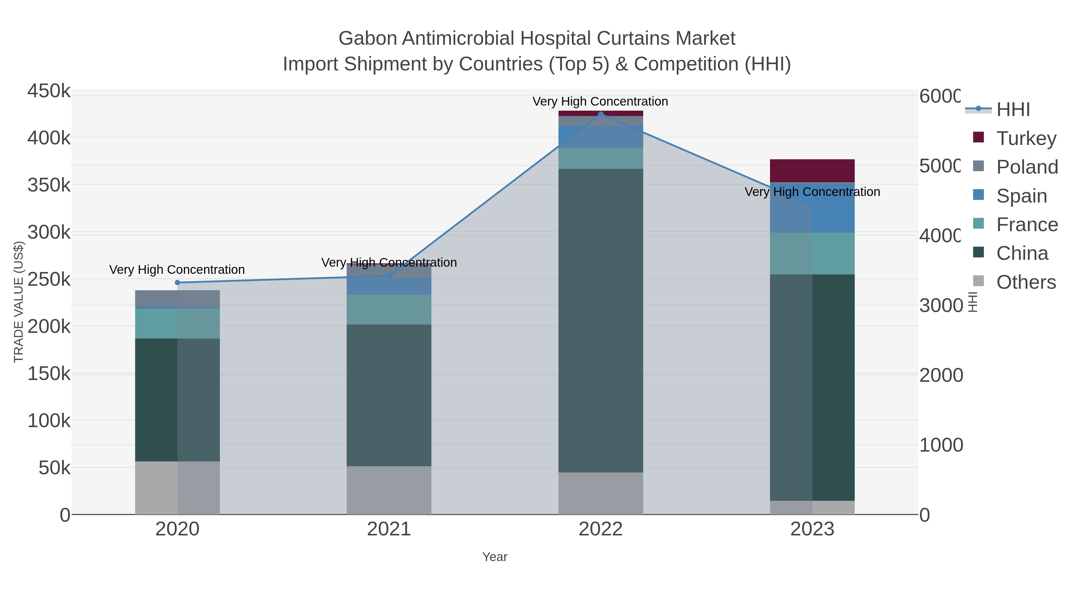 Gabon Antimicrobial Hospital Curtains Market Import Shipment by Countries (Top 5) & Competition (HHI)