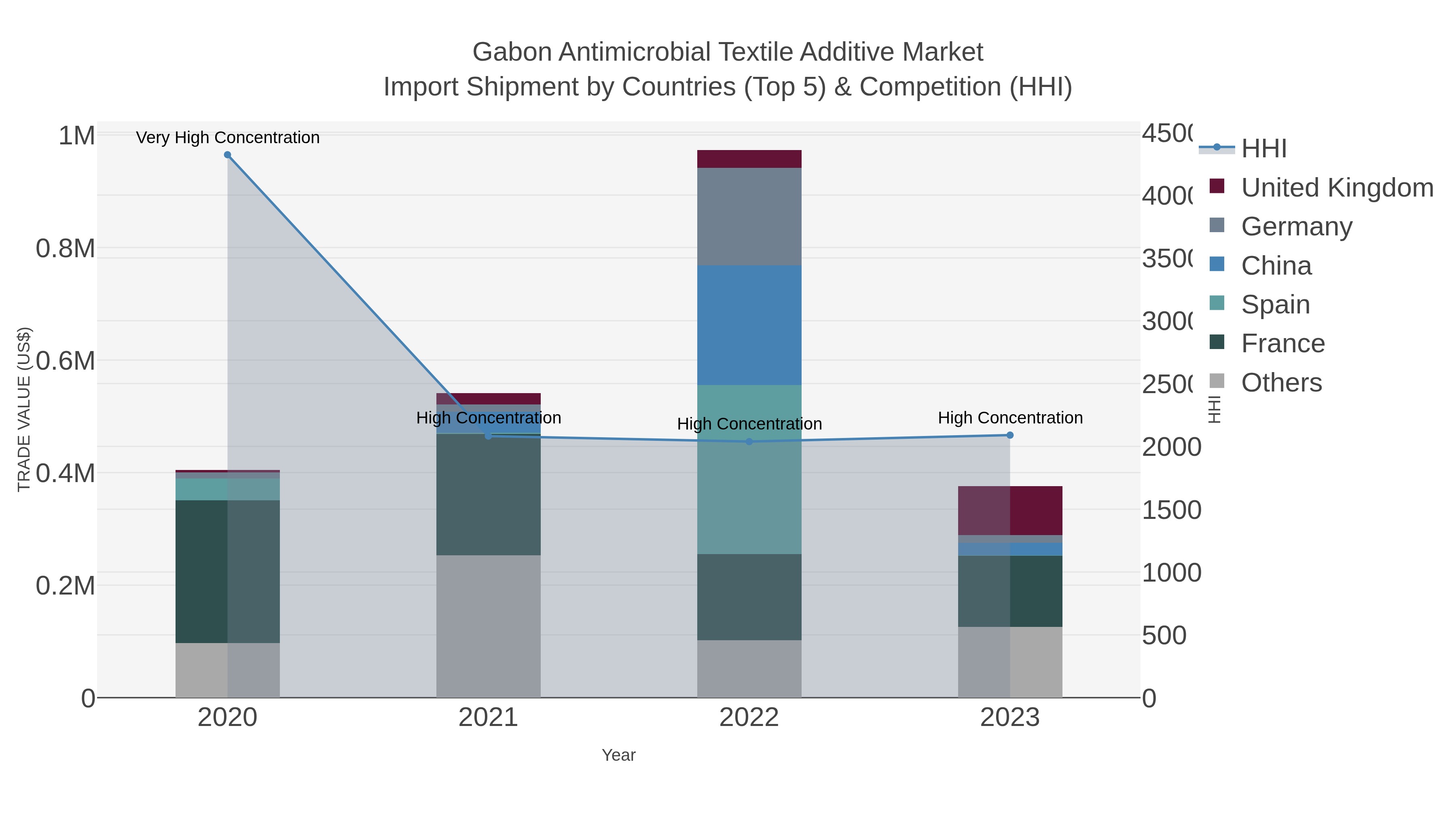 Gabon Antimicrobial Textile Additive Market Import Shipment by Countries (Top 5) & Competition (HHI)