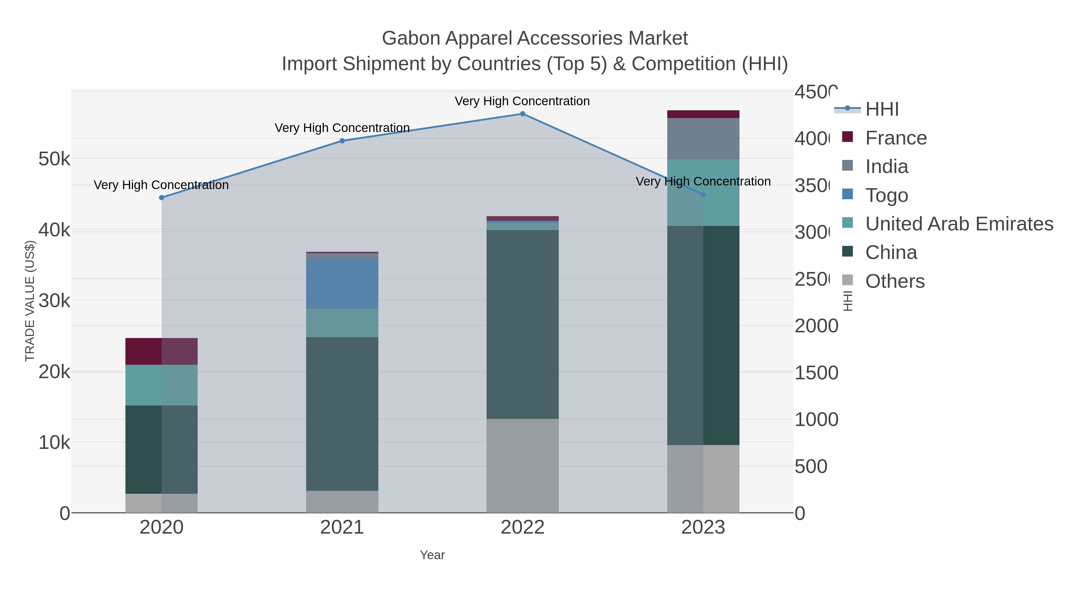 Gabon Apparel Accessories Market Import Shipment by Countries (Top 5) & Competition (HHI)