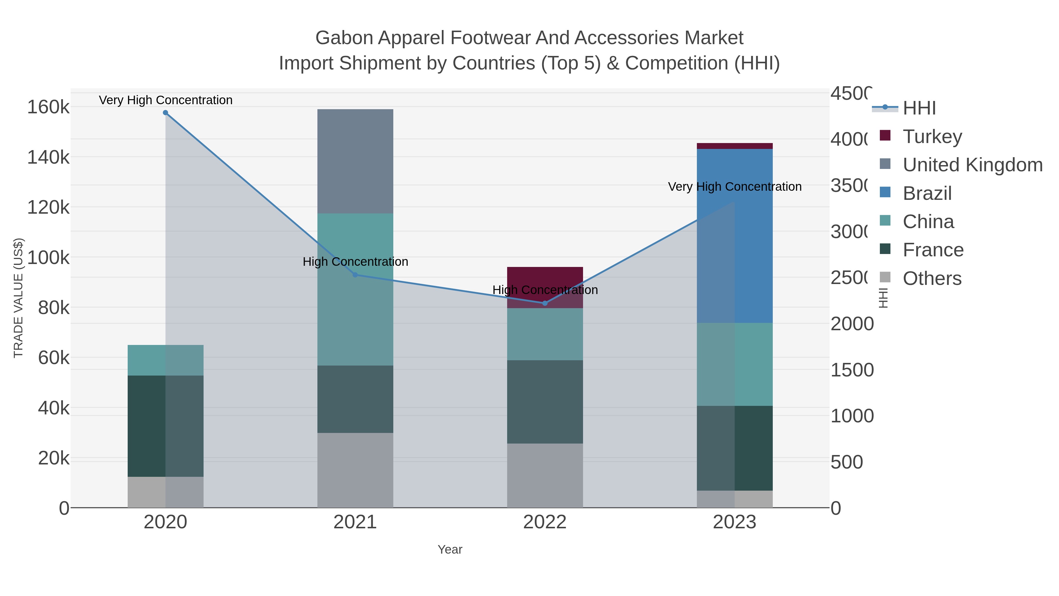 Gabon Apparel Footwear And Accessories Market Import Shipment by Countries (Top 5) & Competition (HHI)