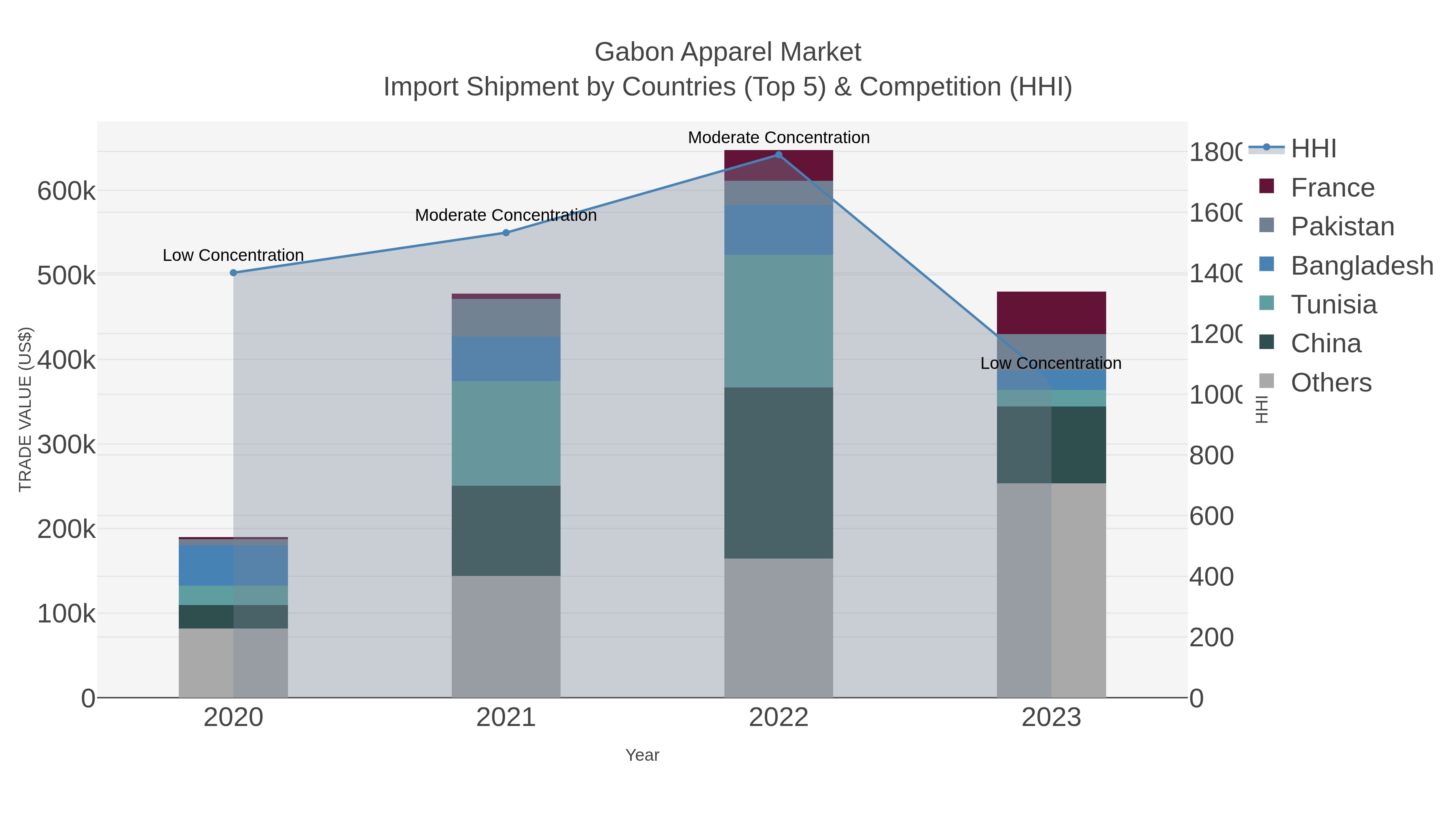Gabon Apparel Market Import Shipment by Countries (Top 5) & Competition (HHI)