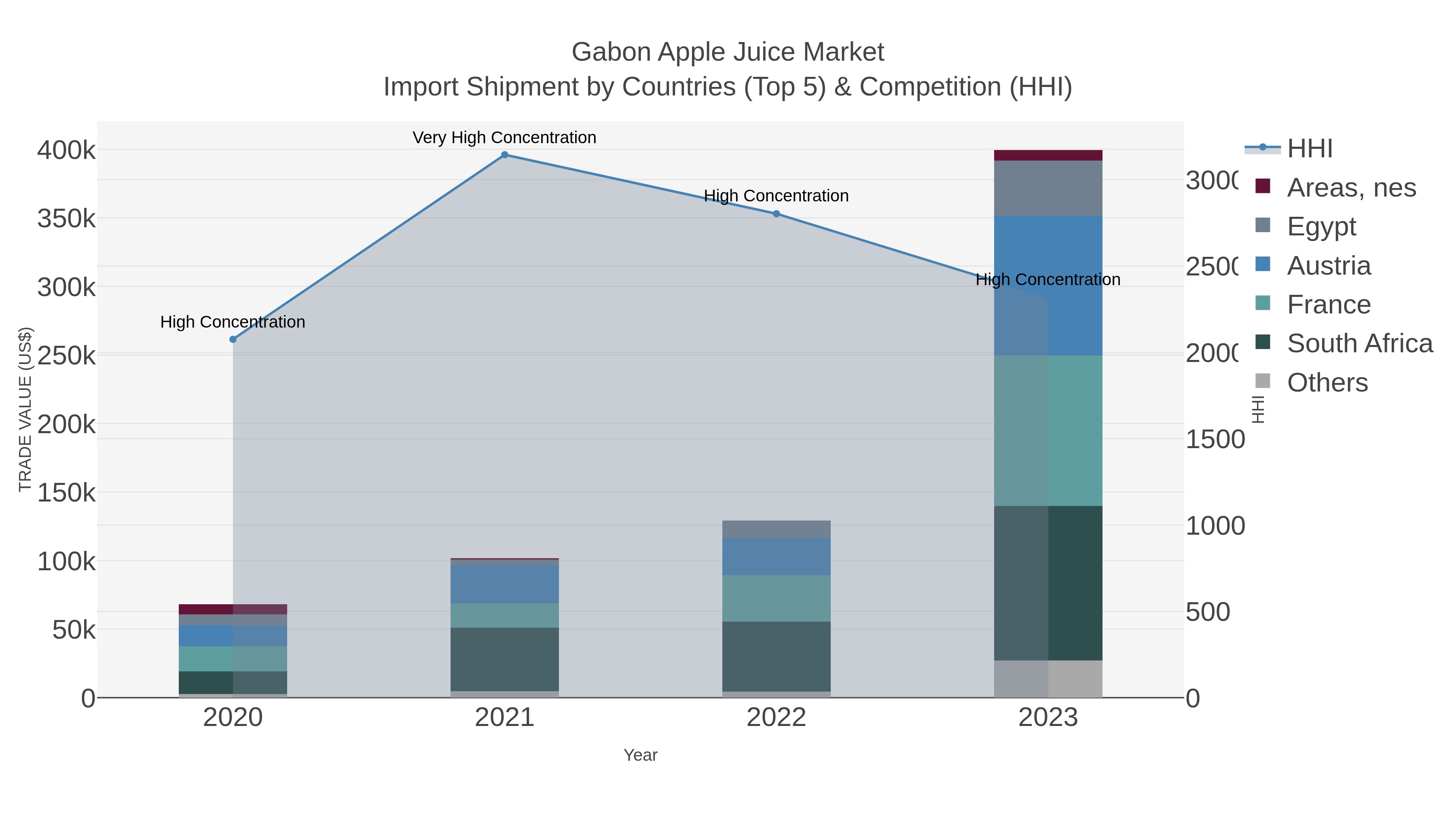 Gabon Apple Juice Market Import Shipment by Countries (Top 5) & Competition (HHI)