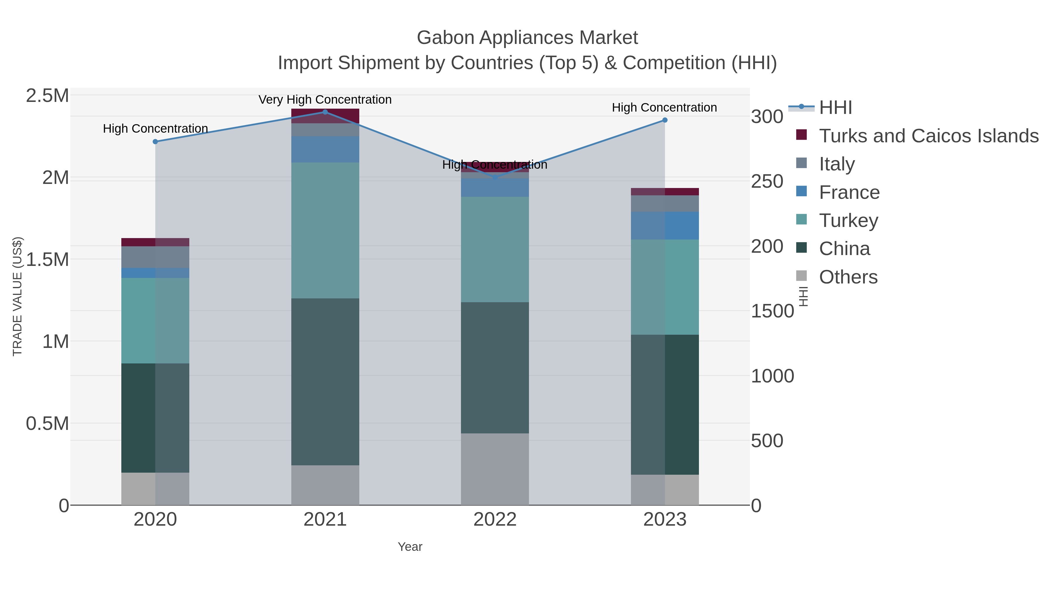 Gabon Appliances Market Import Shipment by Countries (Top 5) & Competition (HHI)