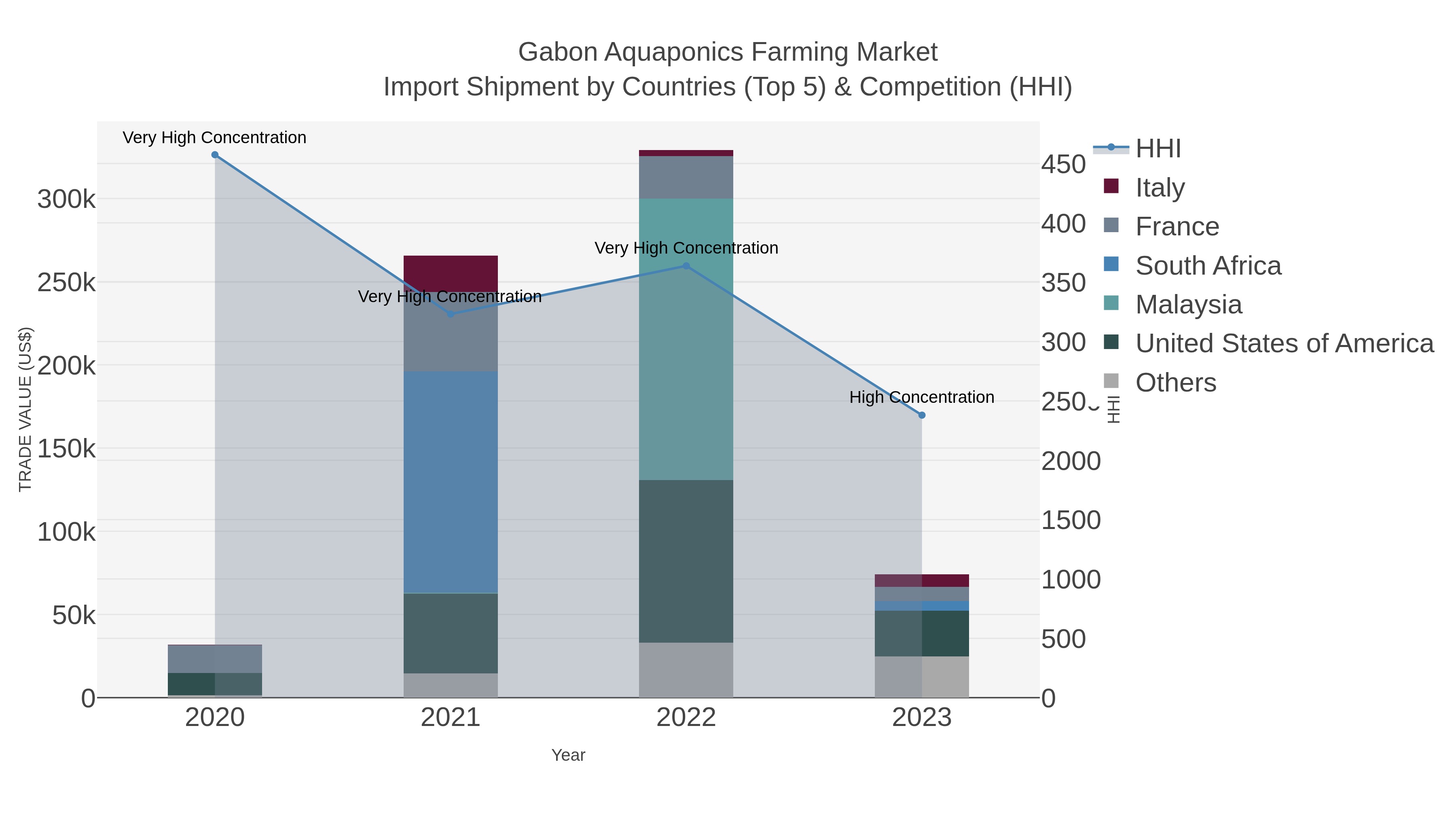 Gabon Aquaponics Farming Market Import Shipment by Countries (Top 5) & Competition (HHI)