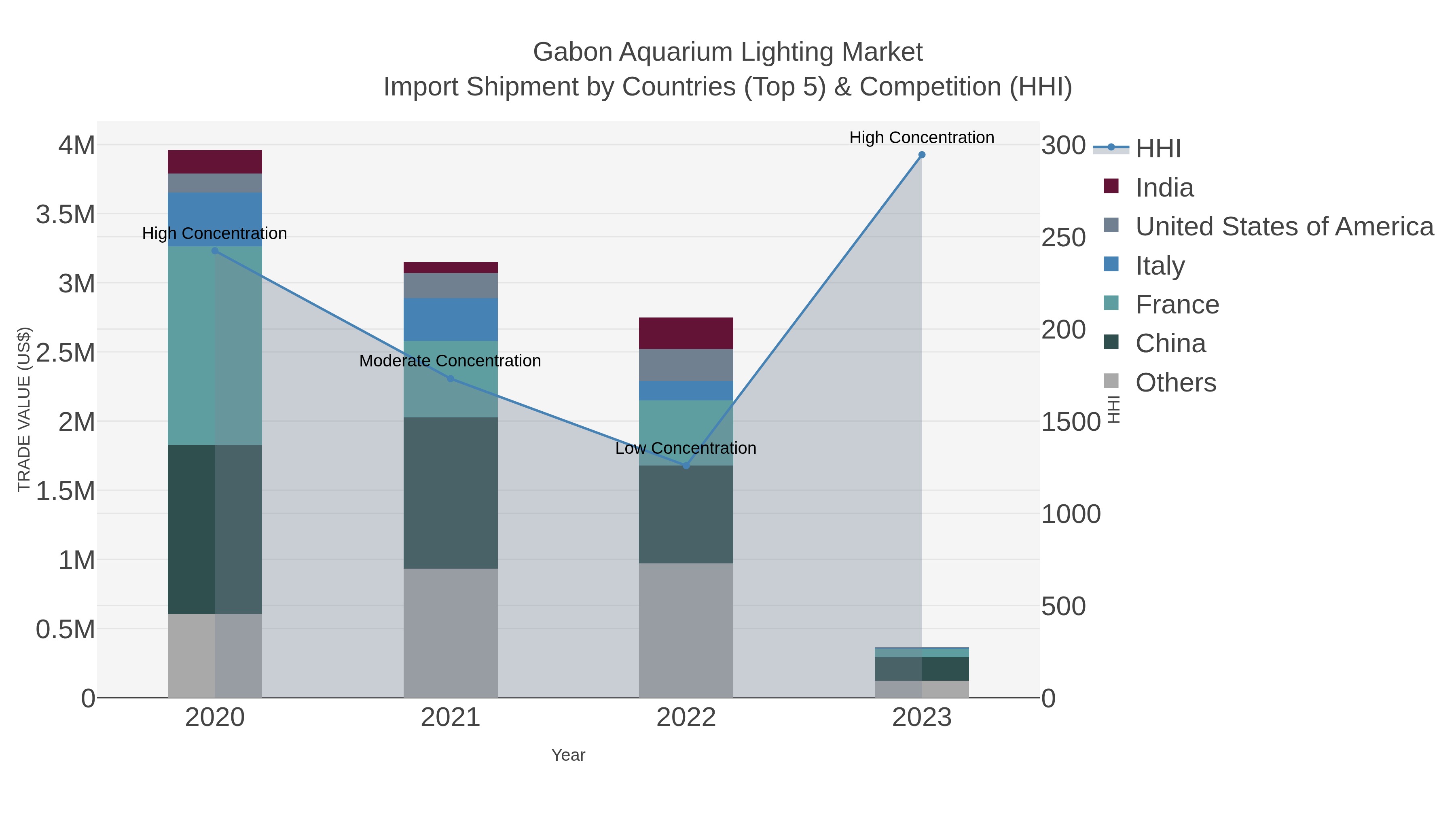 Gabon Aquarium Lighting Market Import Shipment by Countries (Top 5) & Competition (HHI)