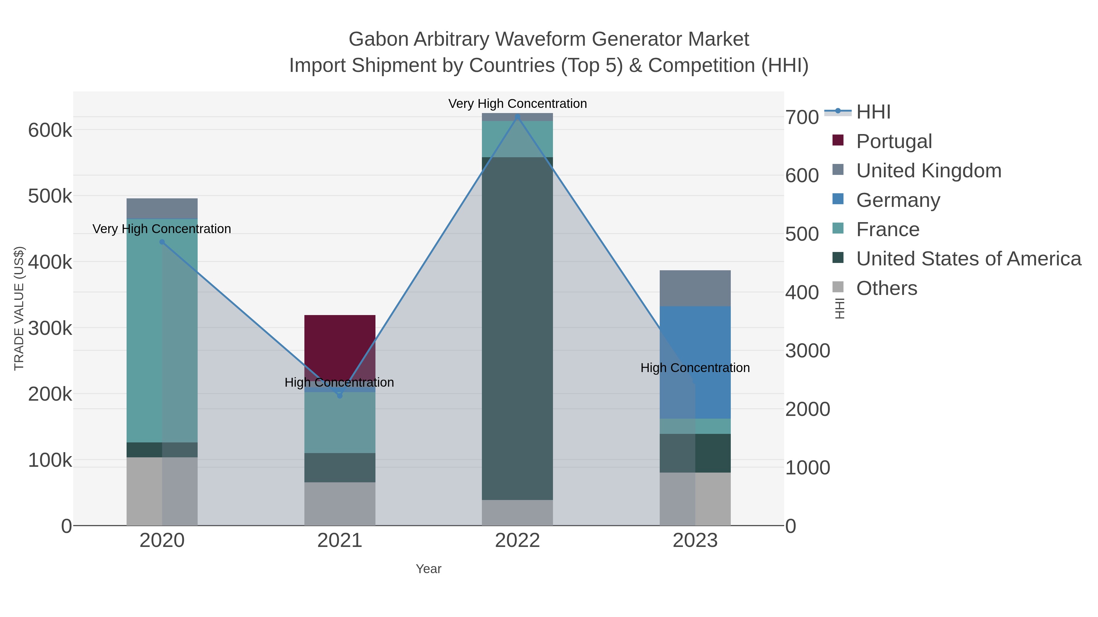 Gabon Arbitrary Waveform Generator Market Import Shipment by Countries (Top 5) & Competition (HHI)