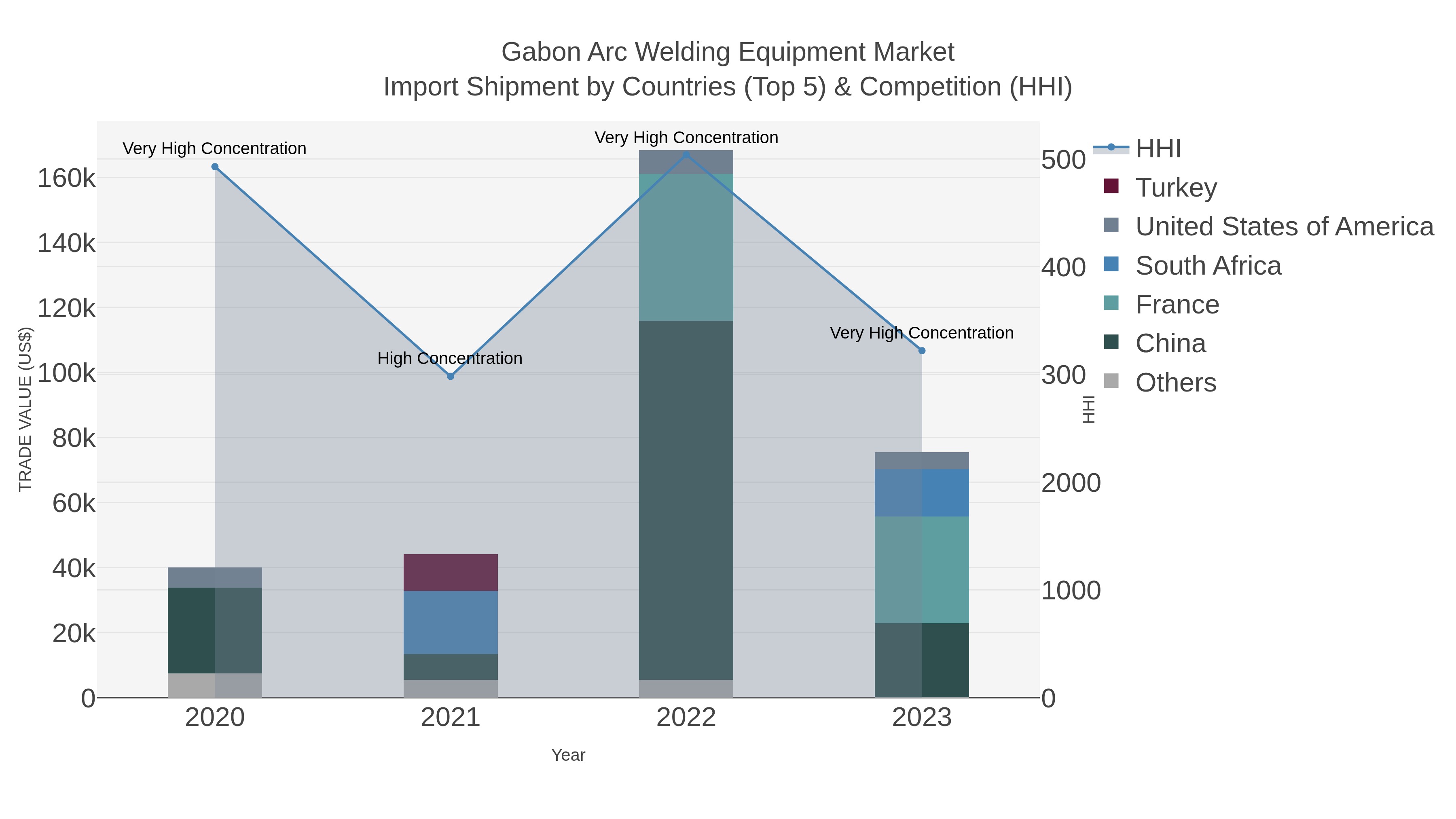 Gabon Arc Welding Equipment Market Import Shipment by Countries (Top 5) & Competition (HHI)
