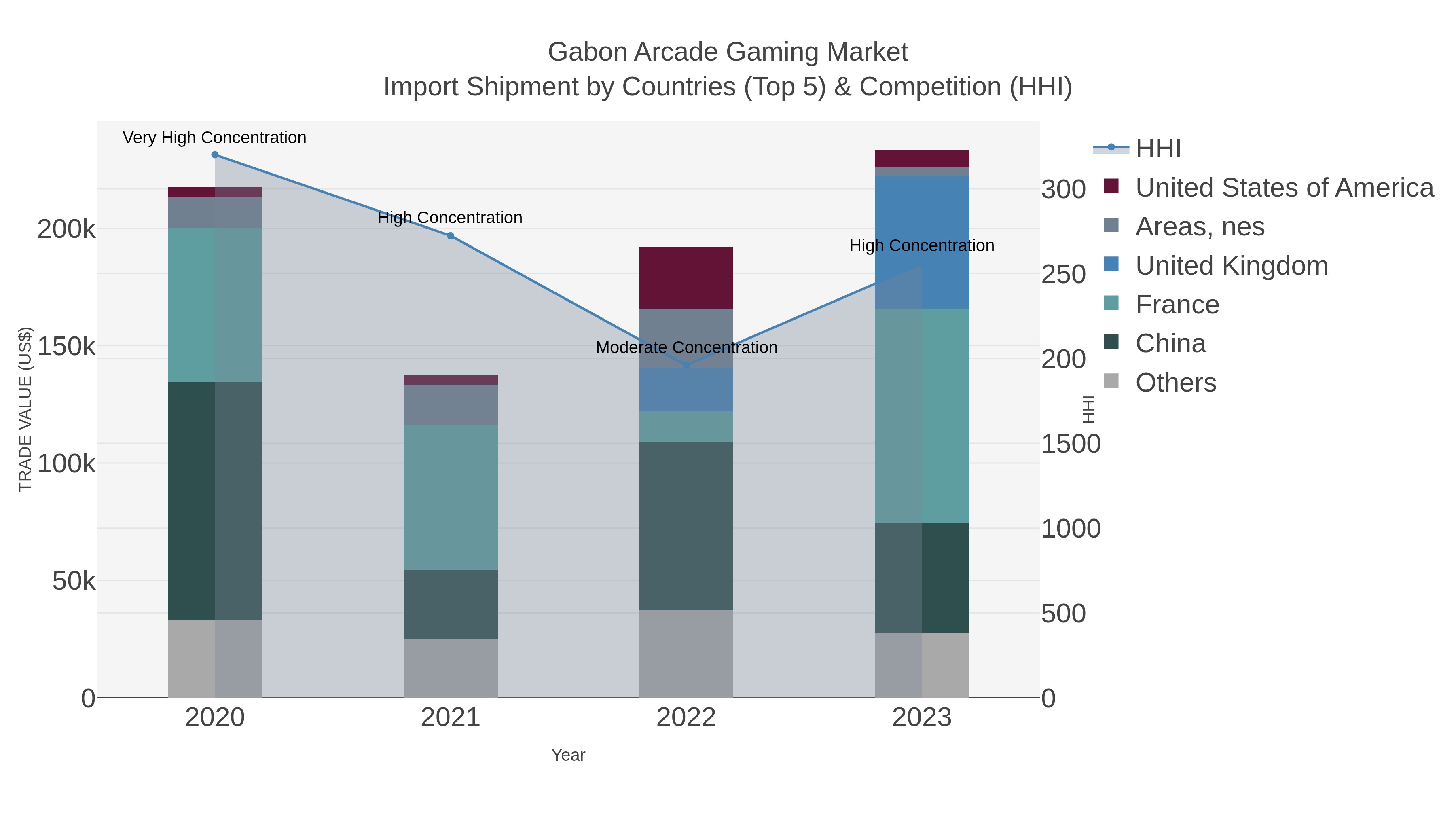 Gabon Arcade Gaming Market Import Shipment by Countries (Top 5) & Competition (HHI)
