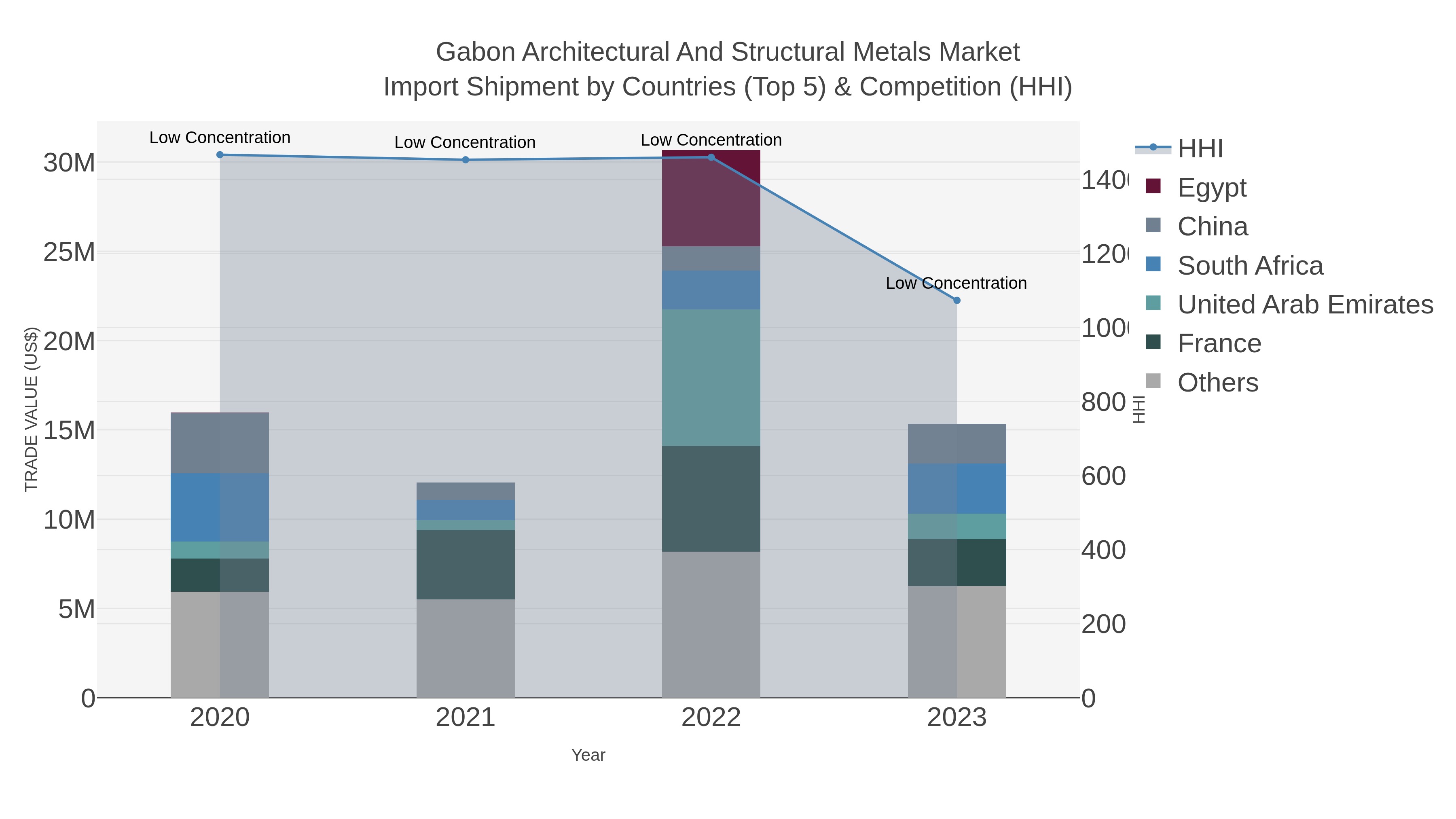 Gabon Architectural And Structural Metals Market Import Shipment by Countries (Top 5) & Competition (HHI)