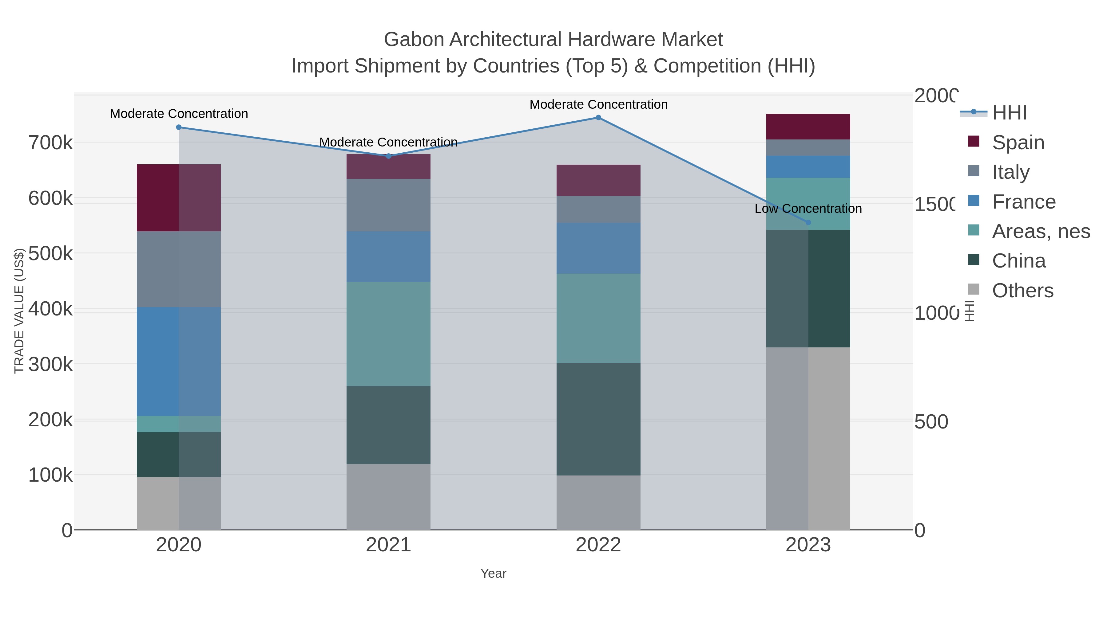 Gabon Architectural Hardware Market Import Shipment by Countries (Top 5) & Competition (HHI)