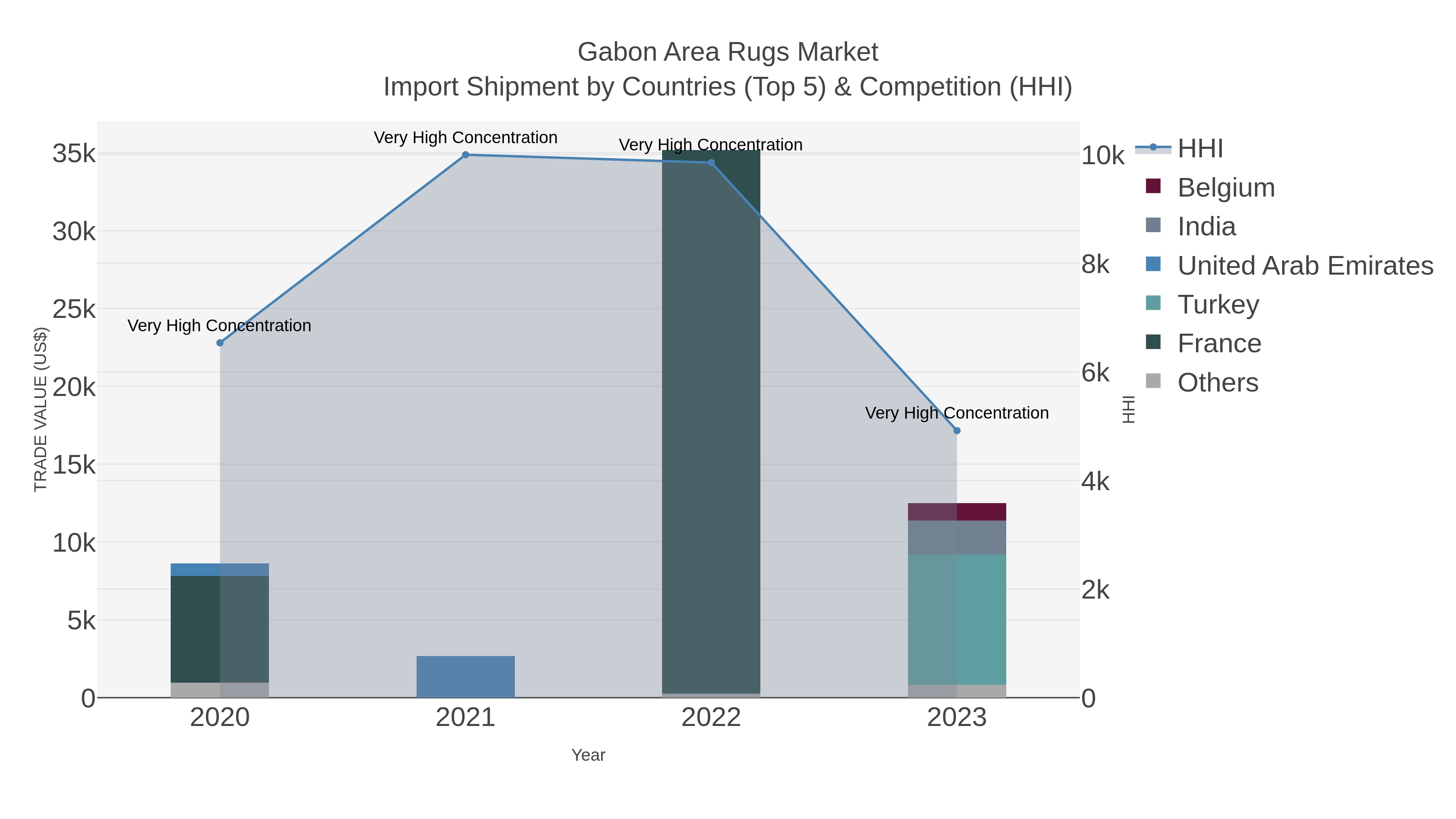 Gabon Area Rugs Market Import Shipment by Countries (Top 5) & Competition (HHI)
