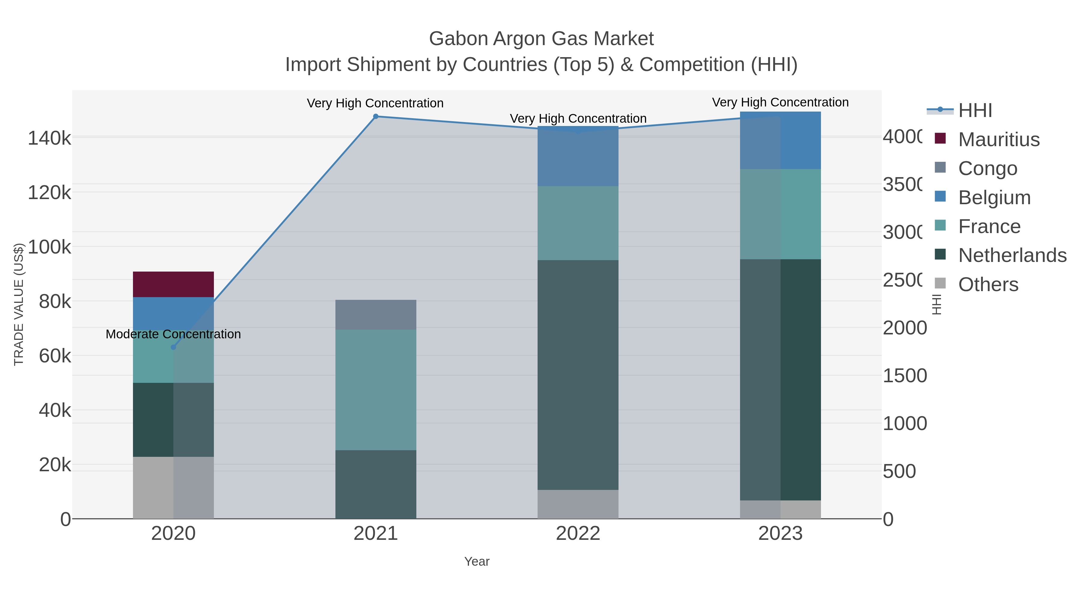Gabon Argon Gas Market Import Shipment by Countries (Top 5) & Competition (HHI)