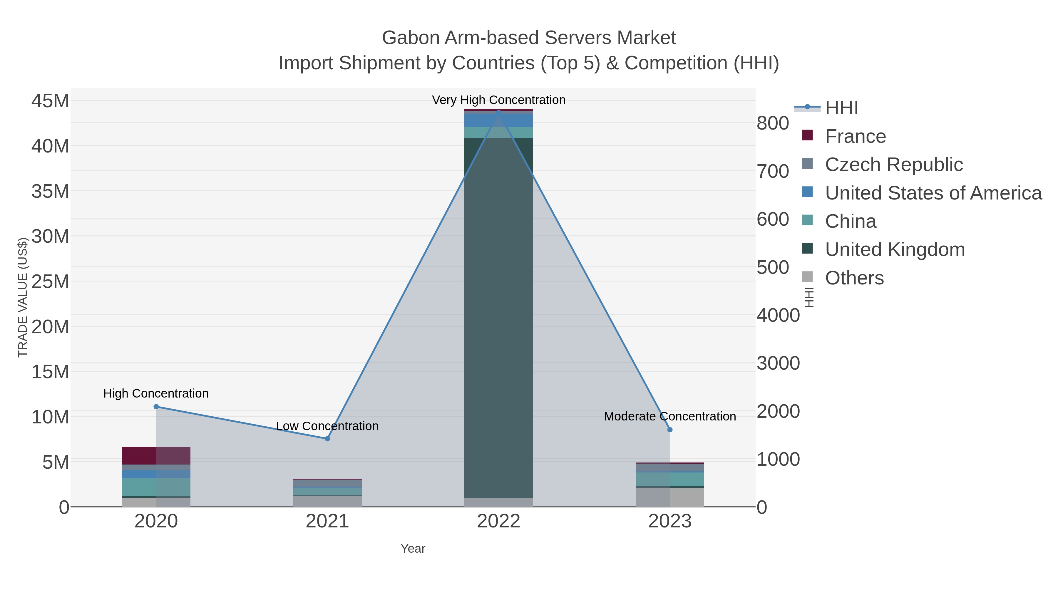 Gabon Arm-based Servers Market Import Shipment by Countries (Top 5) & Competition (HHI)