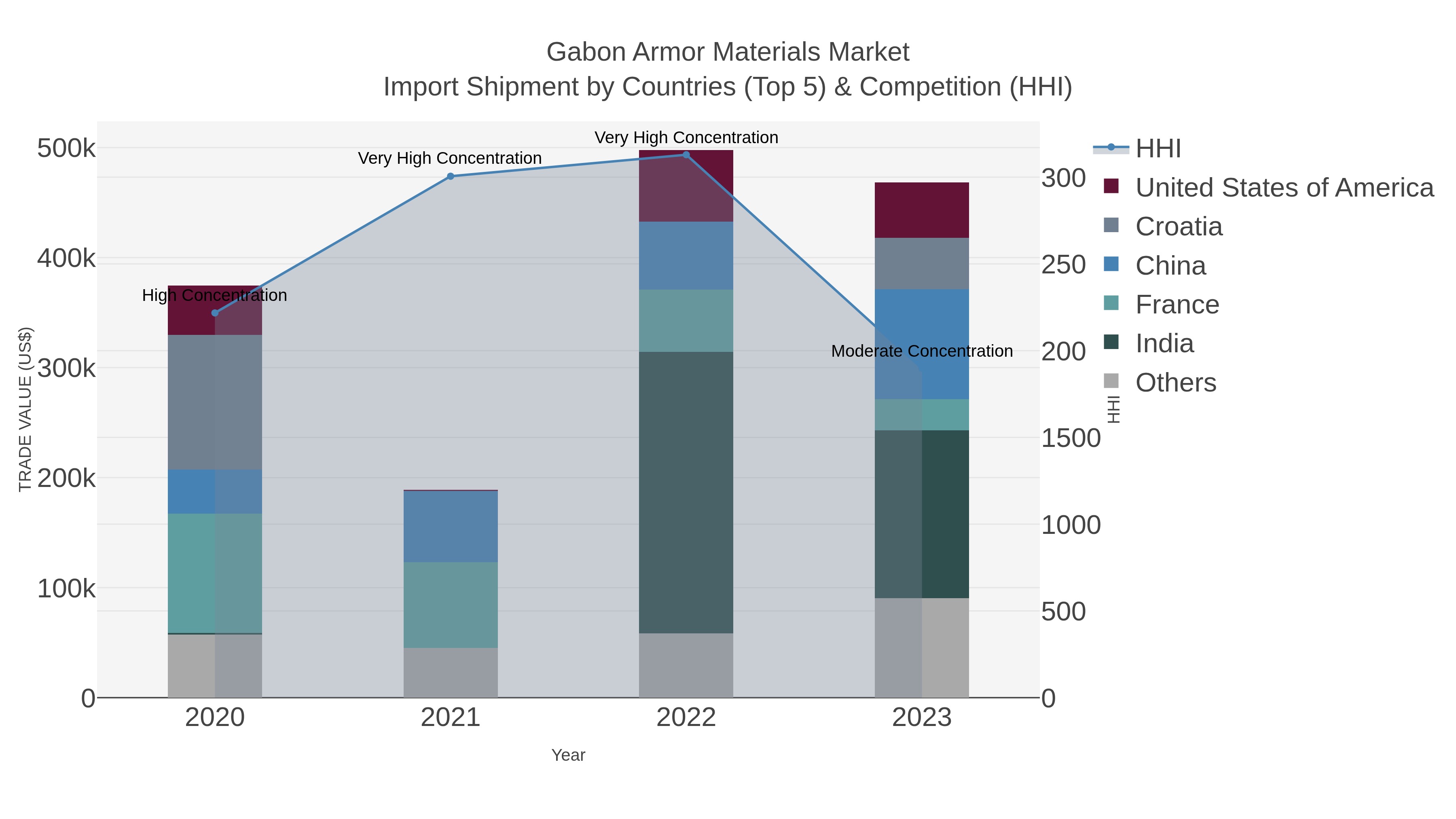 Gabon Armor Materials Market Import Shipment by Countries (Top 5) & Competition (HHI)