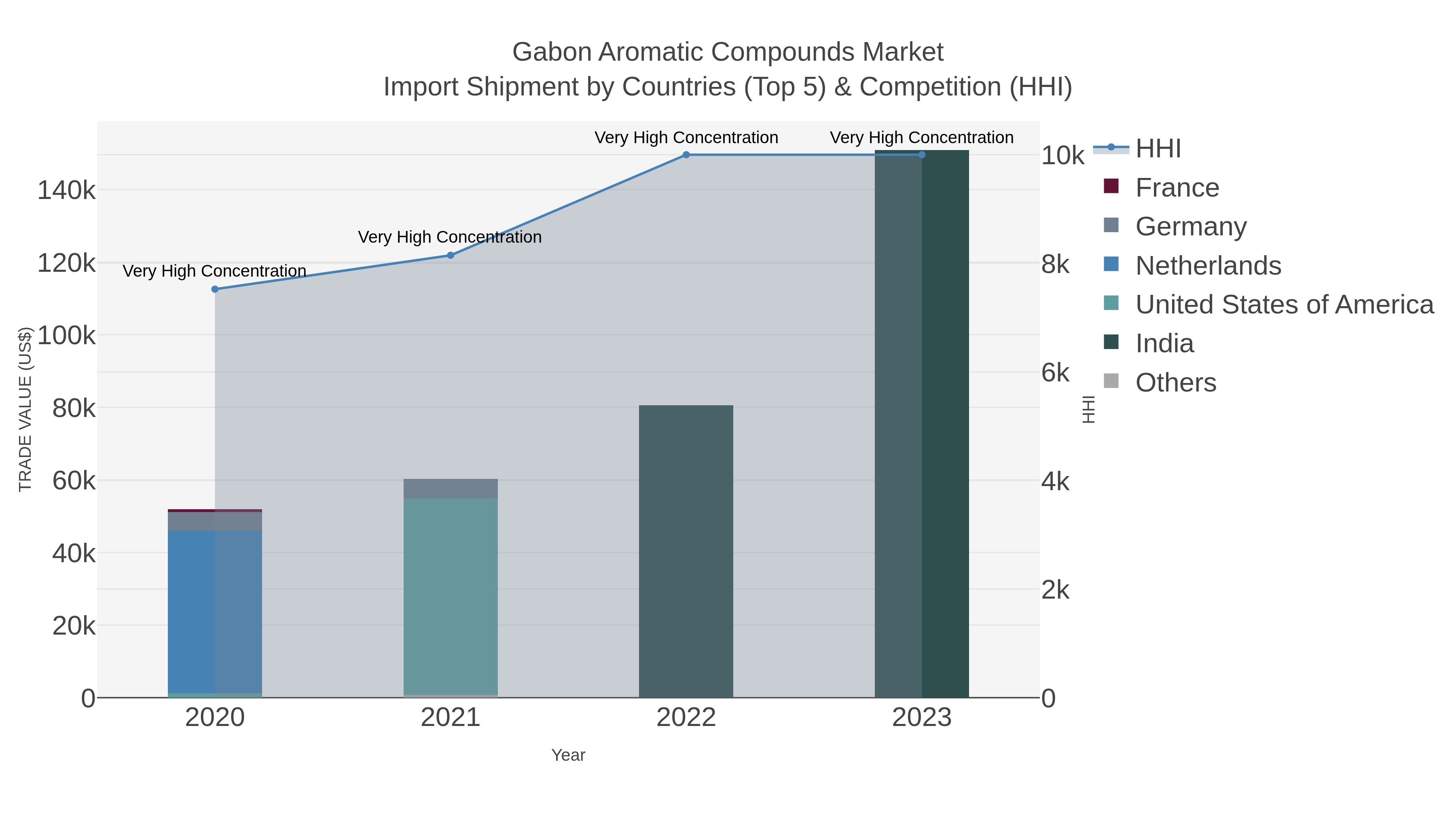 Gabon Aromatic Compounds Market Import Shipment by Countries (Top 5) & Competition (HHI)