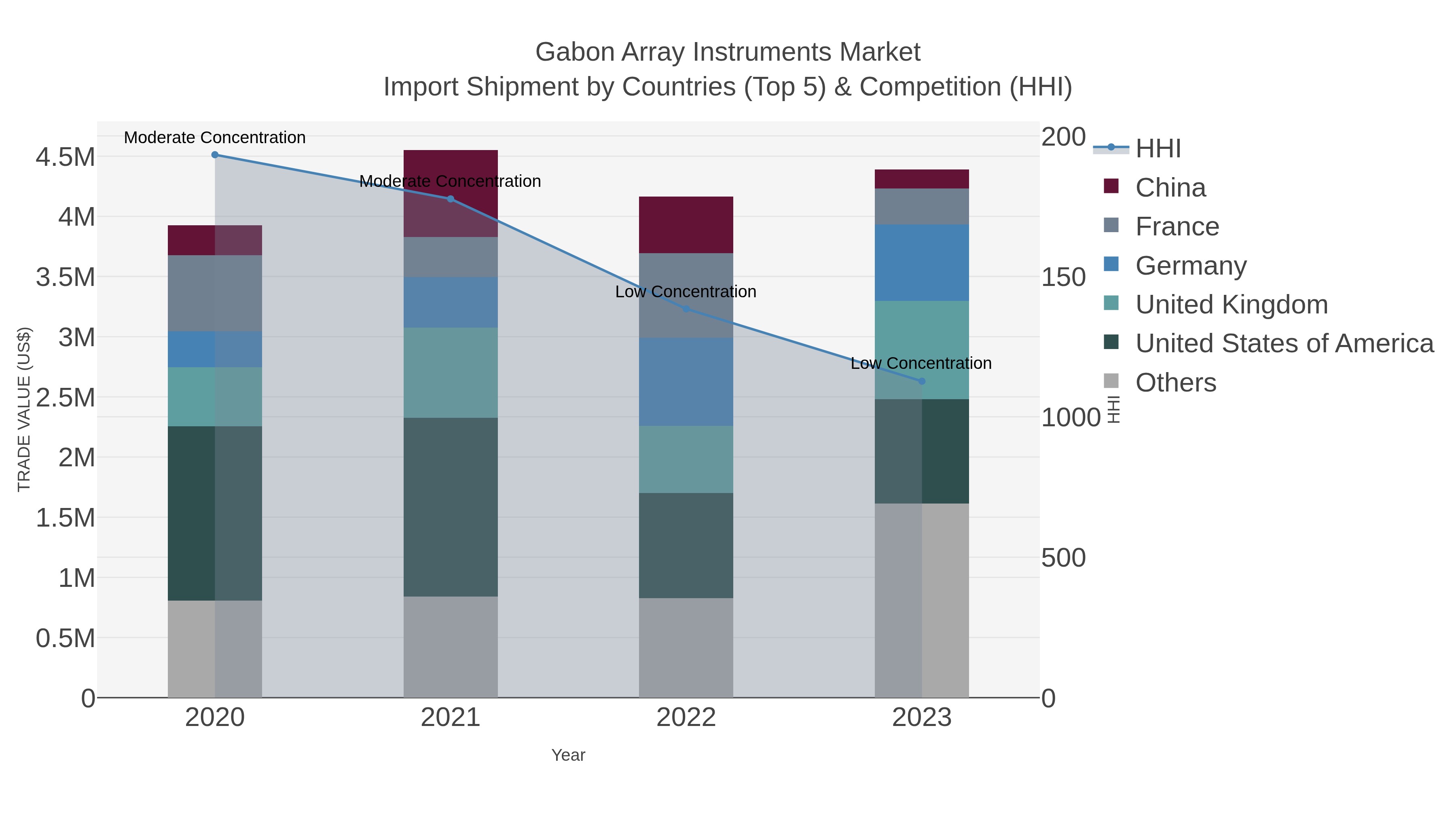 Gabon Array Instruments Market Import Shipment by Countries (Top 5) & Competition (HHI)