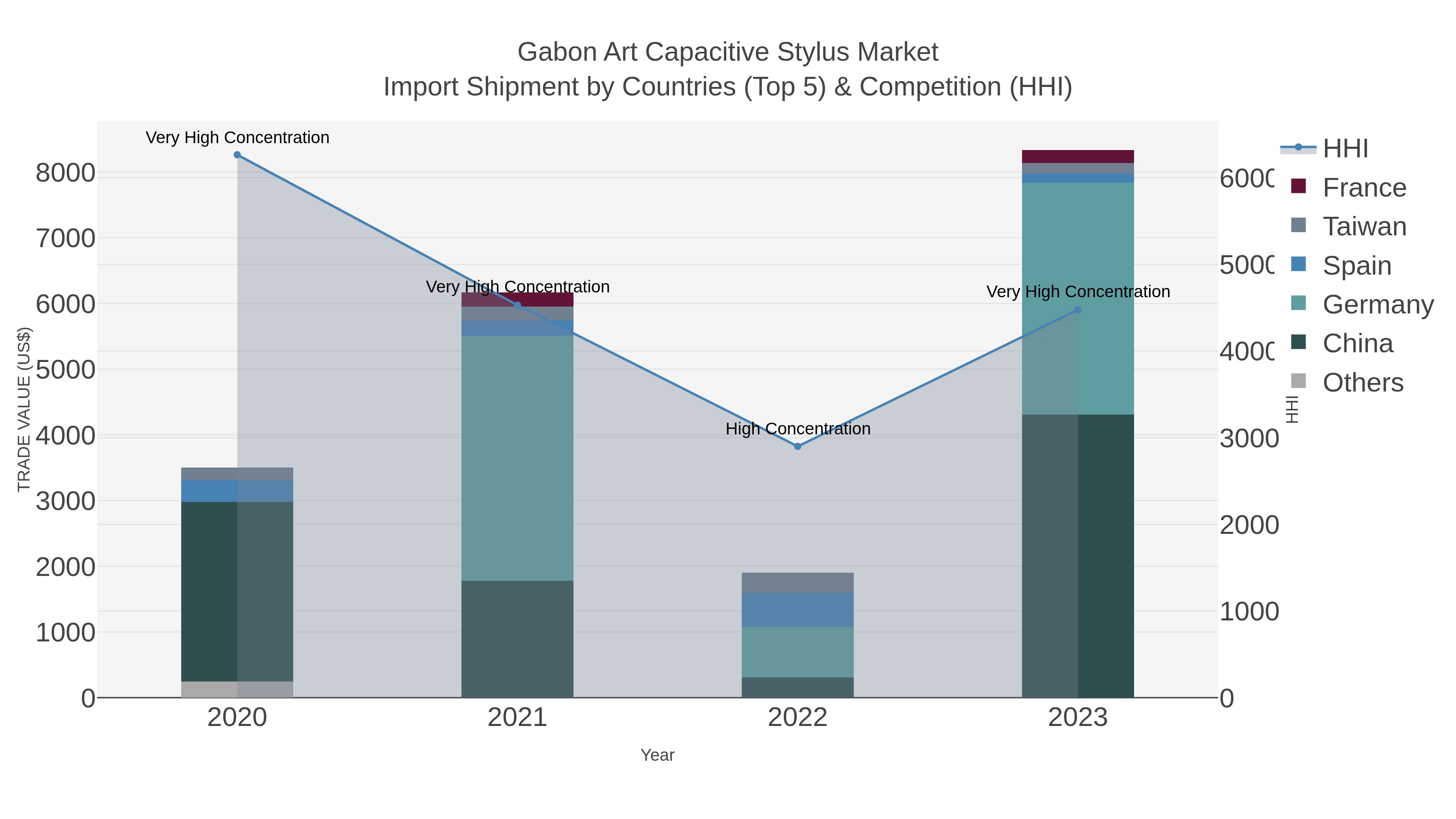 Gabon Art Capacitive Stylus Market Import Shipment by Countries (Top 5) & Competition (HHI)