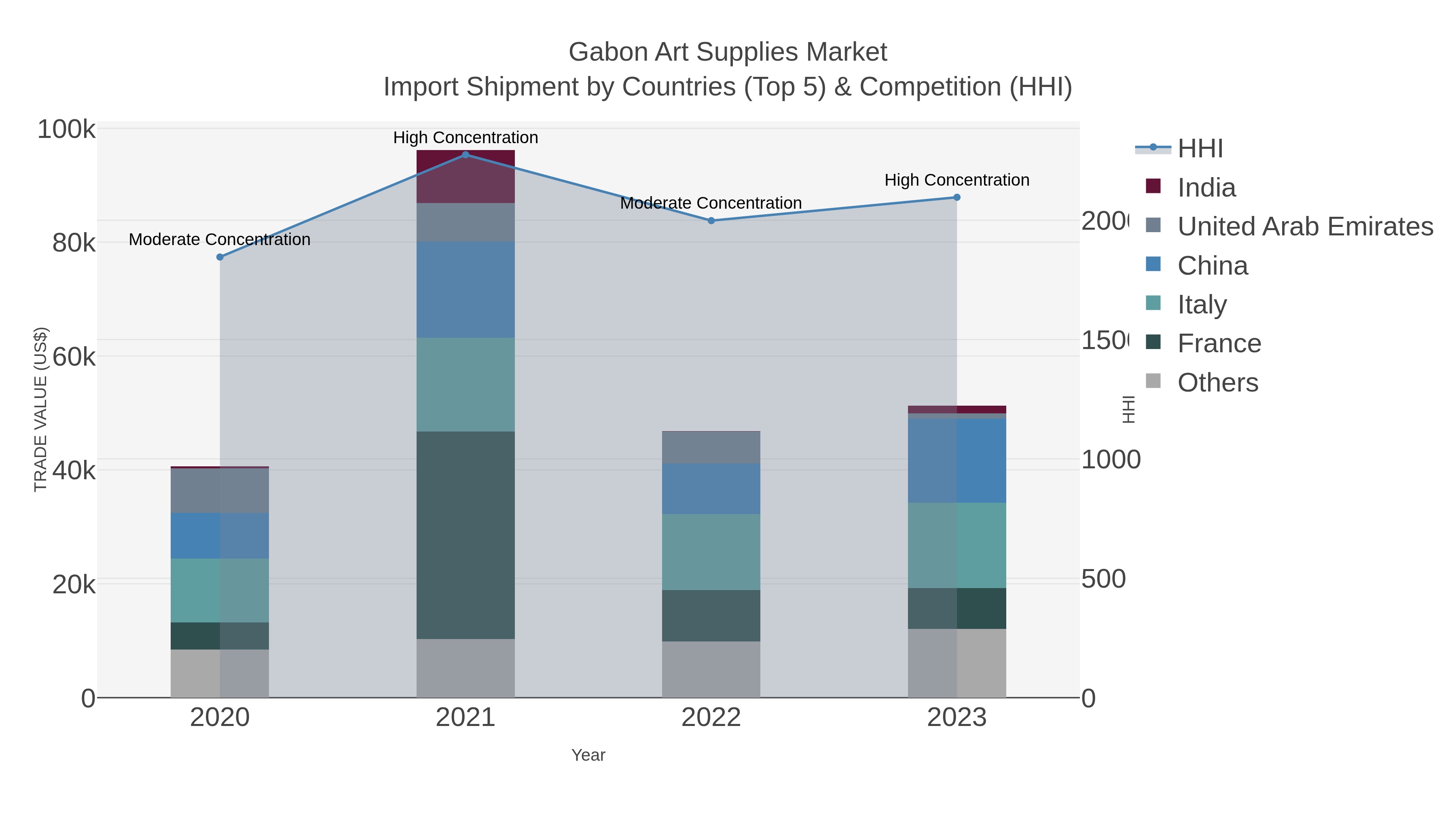 Gabon Art Supplies Market Import Shipment by Countries (Top 5) & Competition (HHI)