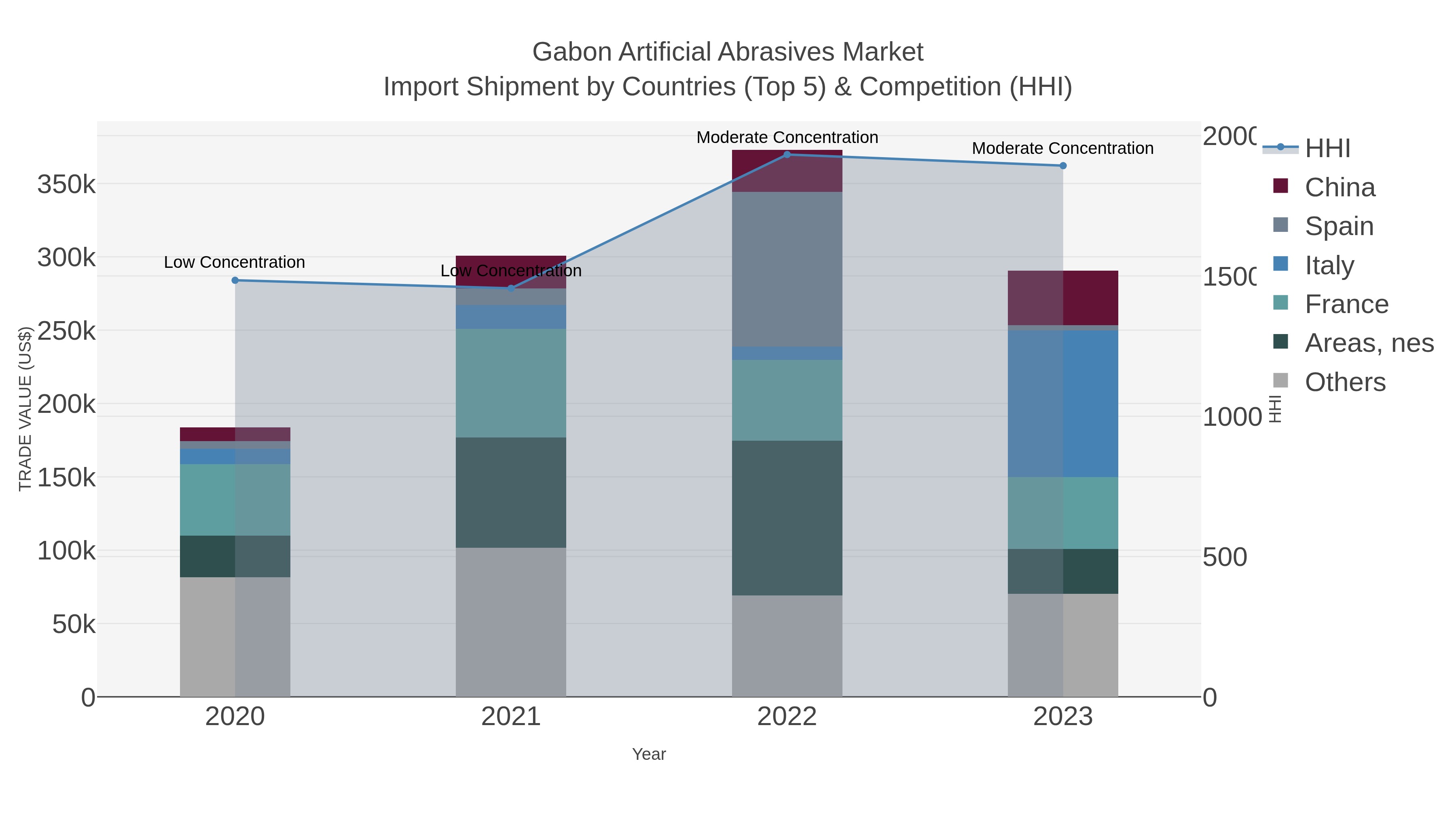 Gabon Artificial Abrasives Market Import Shipment by Countries (Top 5) & Competition (HHI)