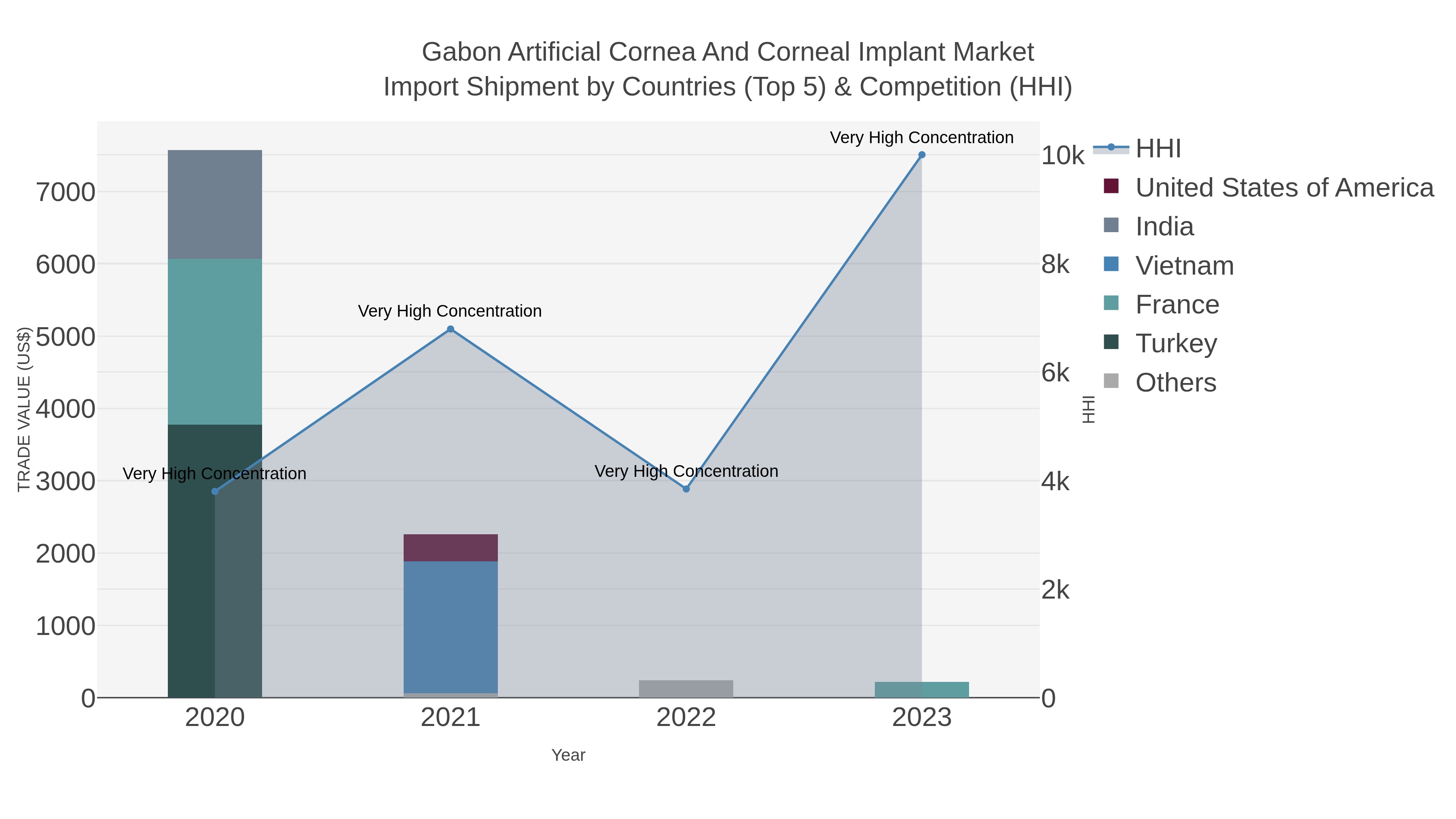 Gabon Artificial Cornea And Corneal Implant Market Import Shipment by Countries (Top 5) & Competition (HHI)