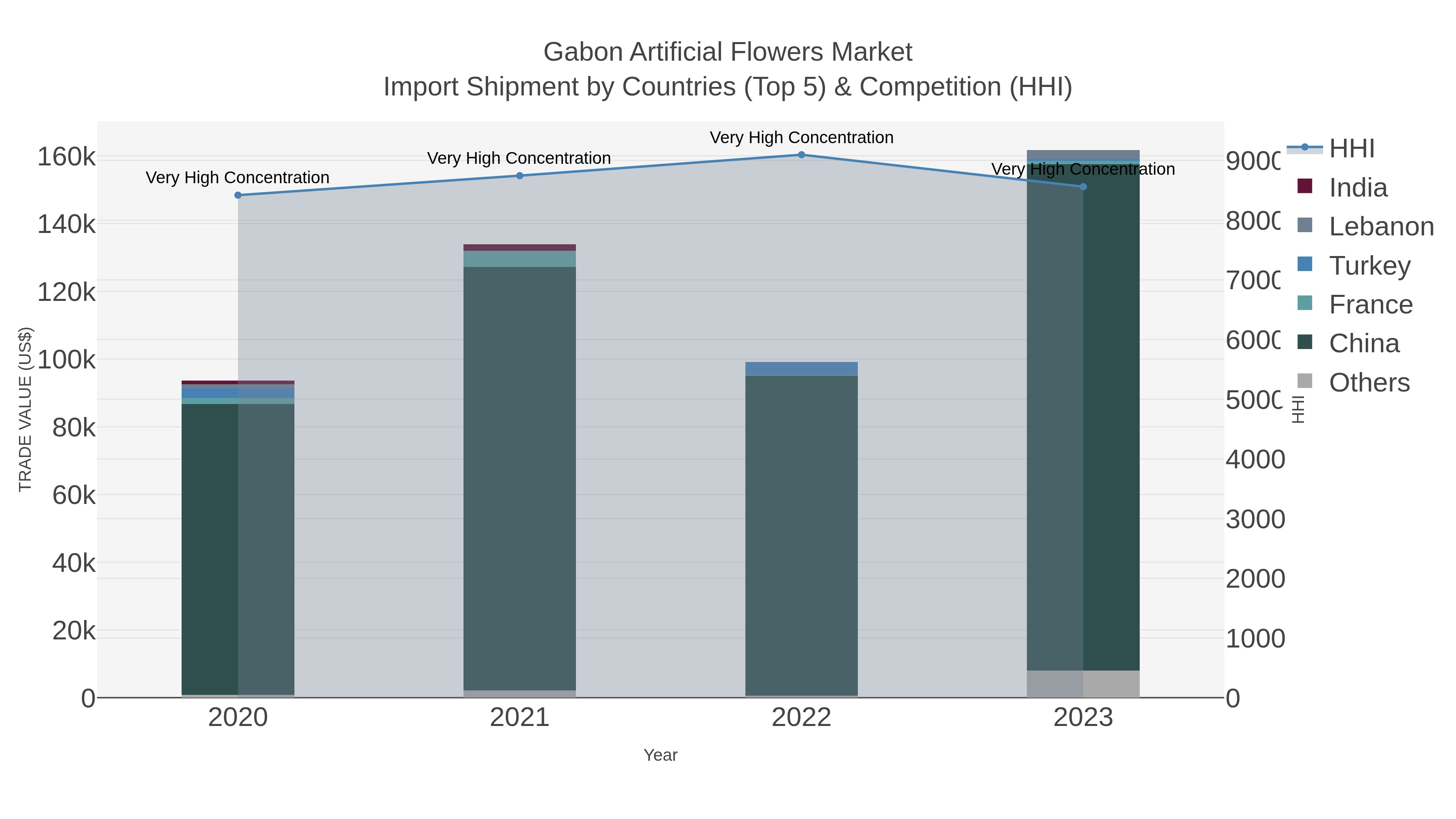 Gabon Artificial Flowers Market Import Shipment by Countries (Top 5) & Competition (HHI)
