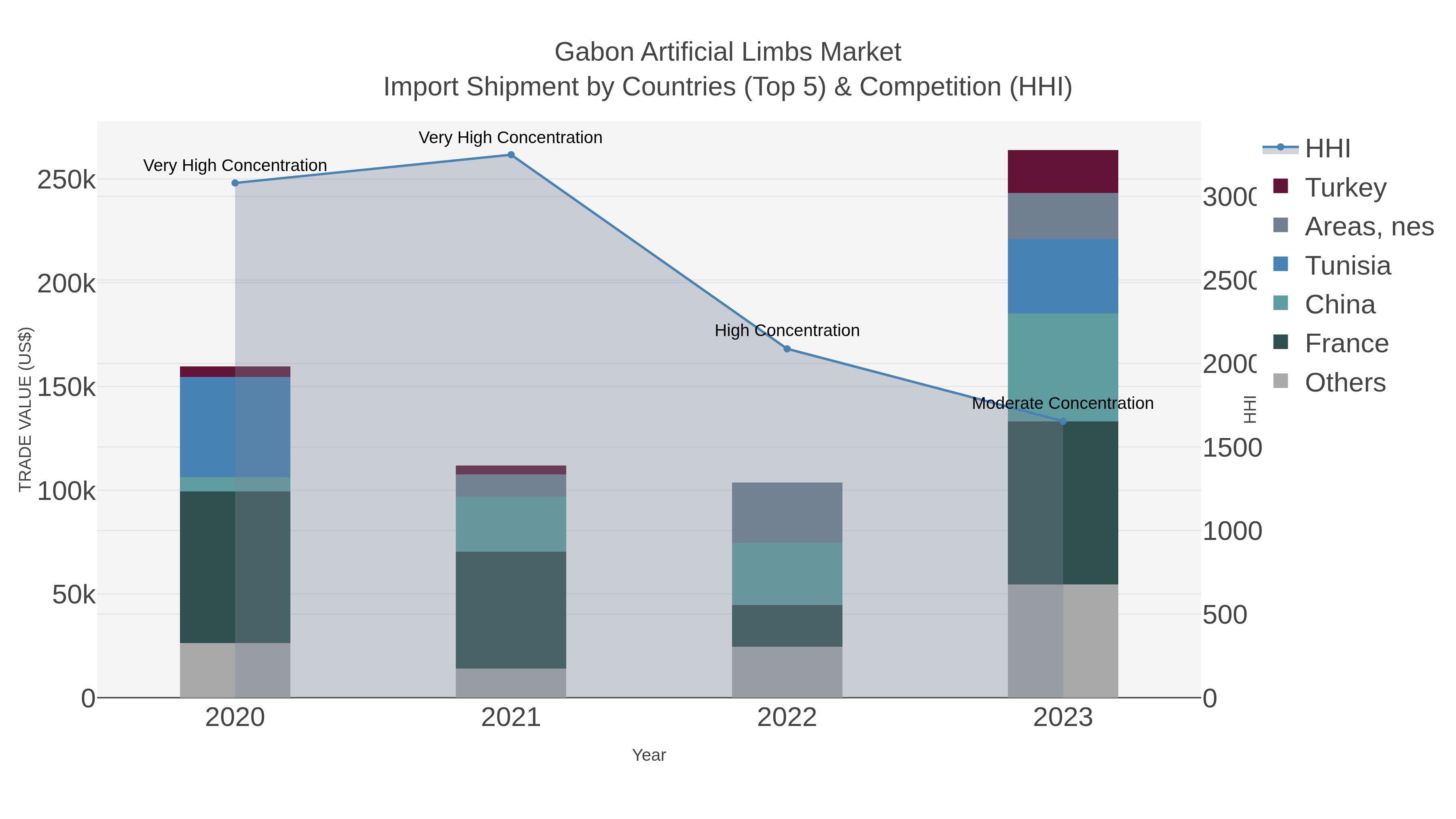 Gabon Artificial Limbs Market Import Shipment by Countries (Top 5) & Competition (HHI)
