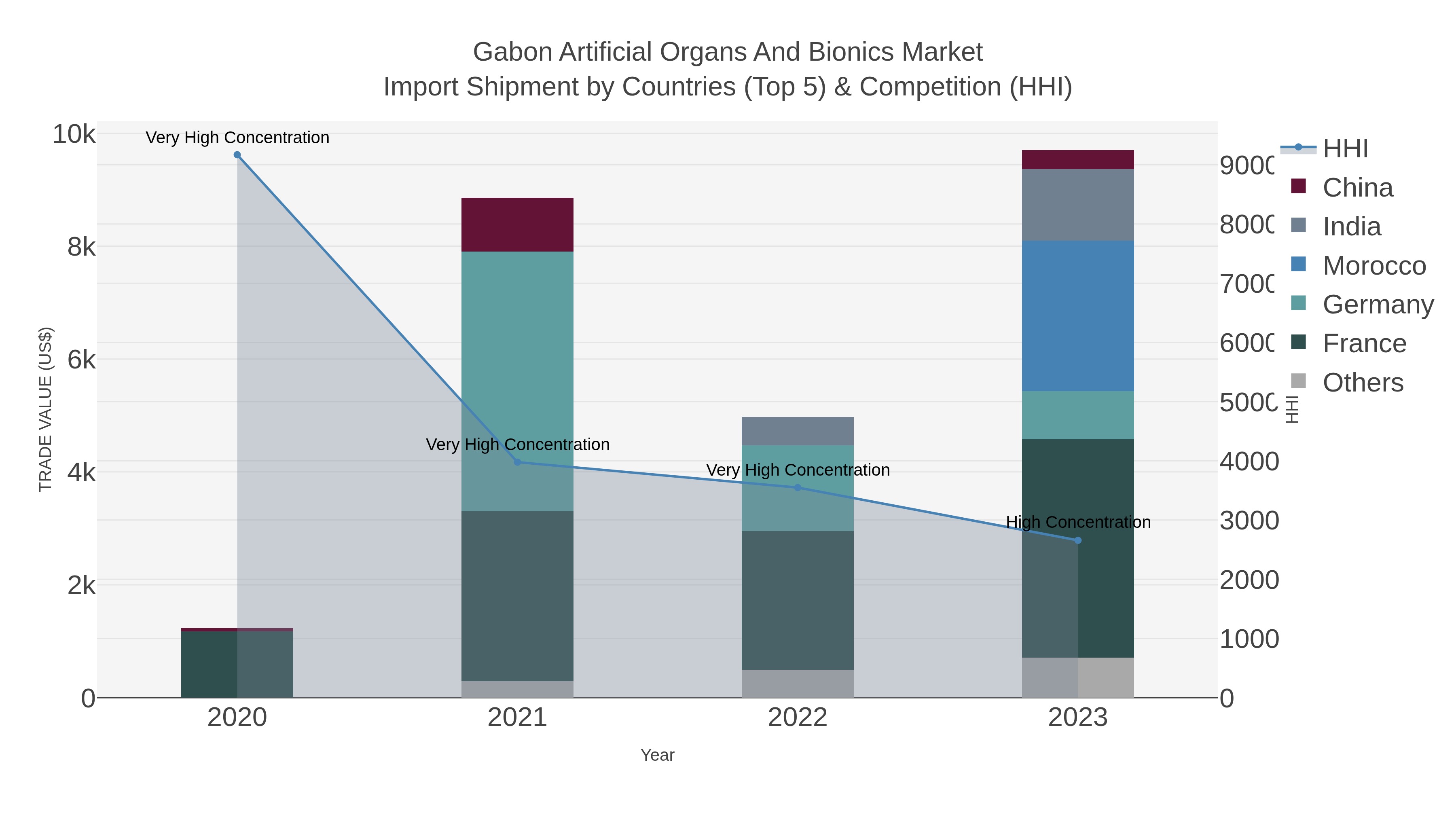 Gabon Artificial Organs And Bionics Market Import Shipment by Countries (Top 5) & Competition (HHI)