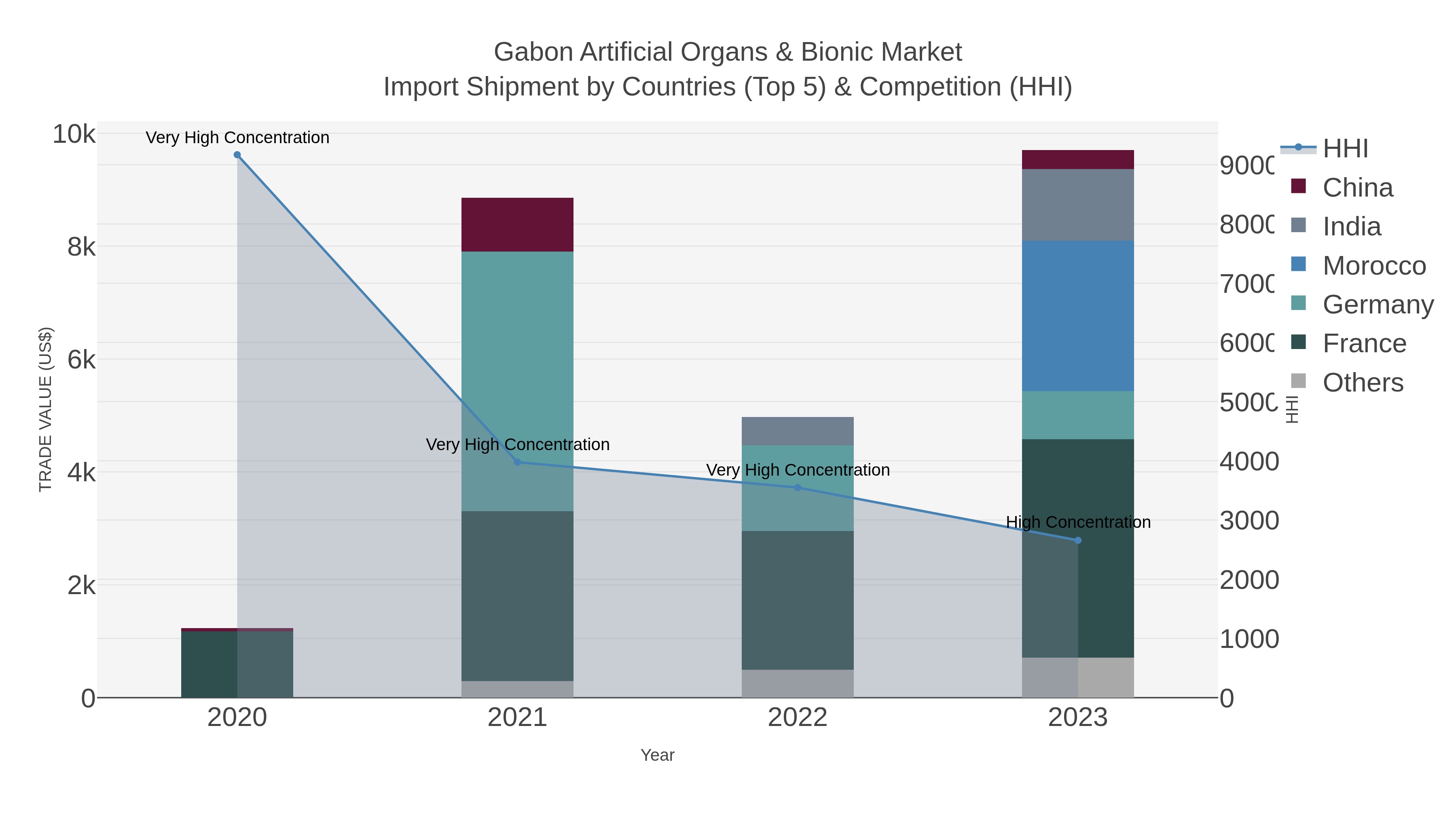 Gabon Artificial Organs & Bionic Market Import Shipment by Countries (Top 5) & Competition (HHI)