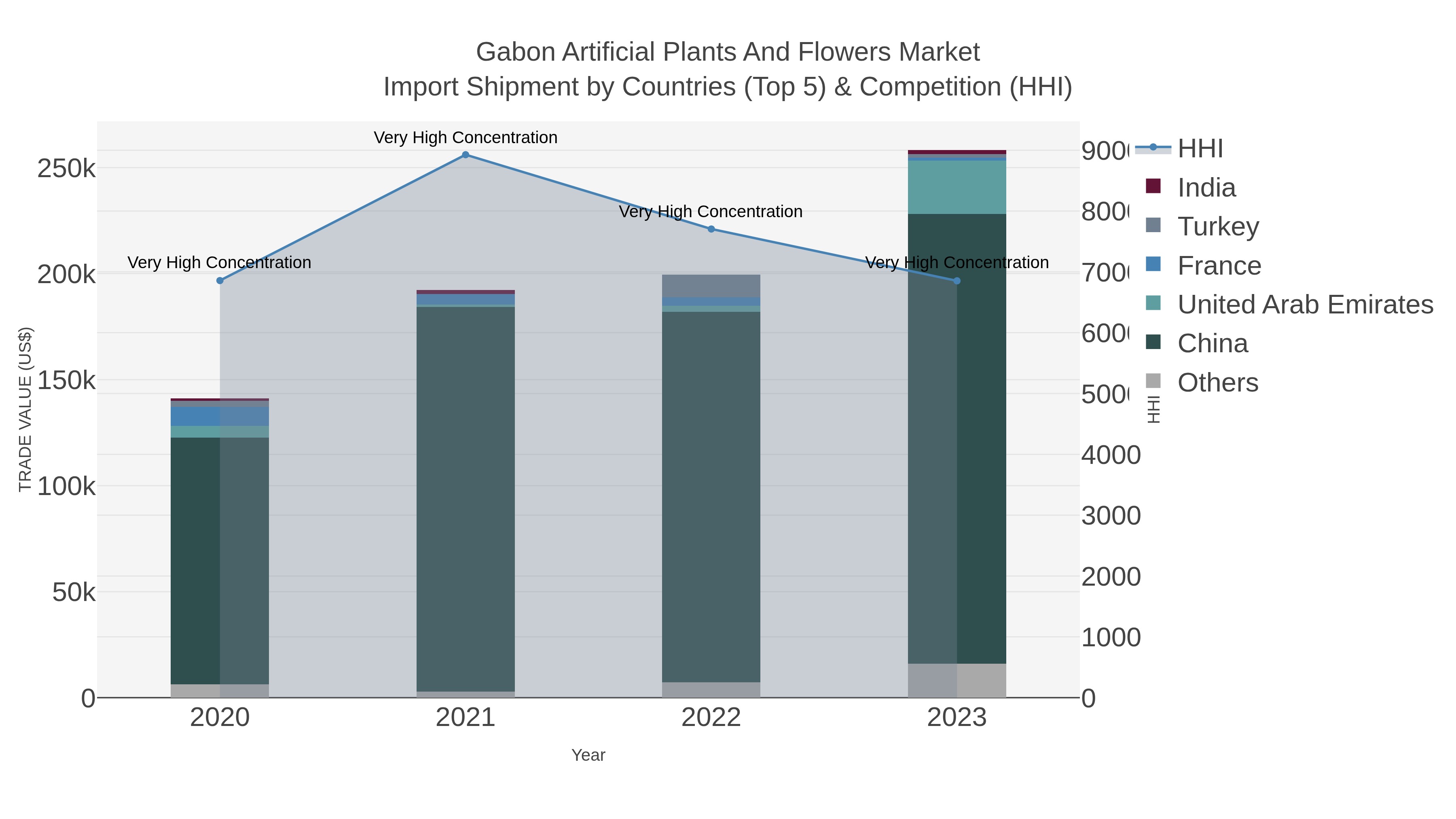 Gabon Artificial Plants And Flowers Market Import Shipment by Countries (Top 5) & Competition (HHI)