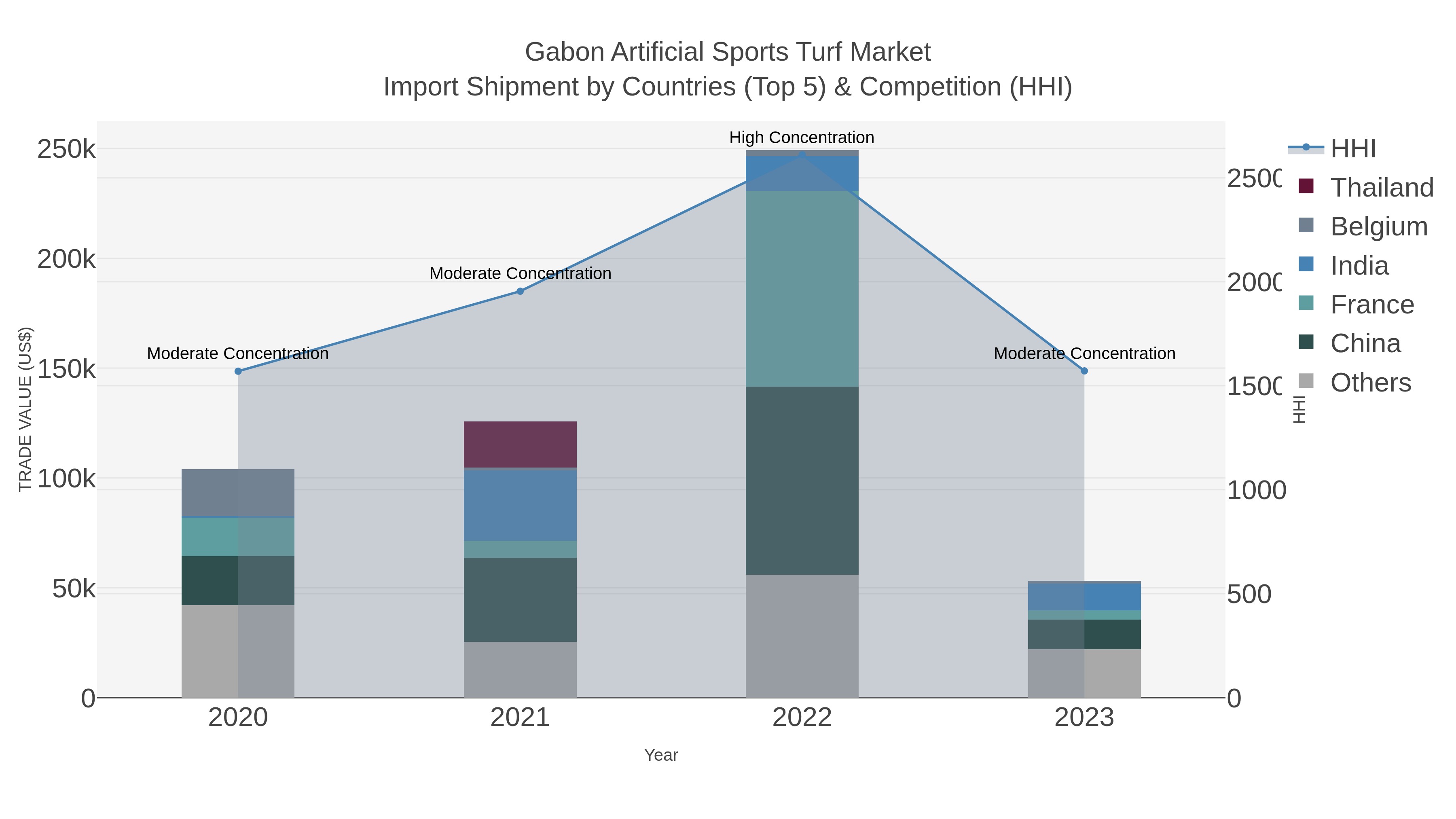 Gabon Artificial Sports Turf Market Import Shipment by Countries (Top 5) & Competition (HHI)