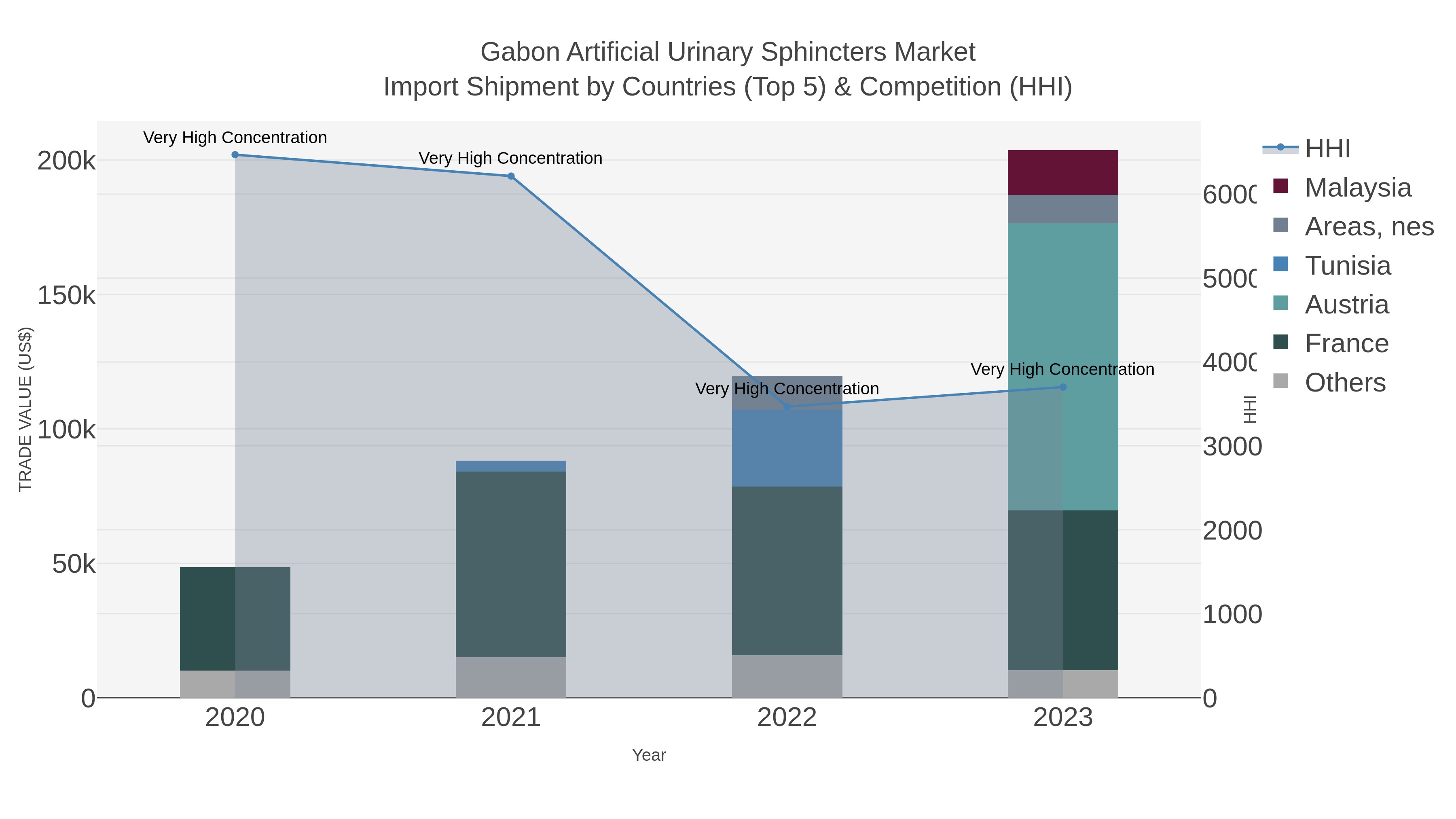 Gabon Artificial Urinary Sphincters Market Import Shipment by Countries (Top 5) & Competition (HHI)