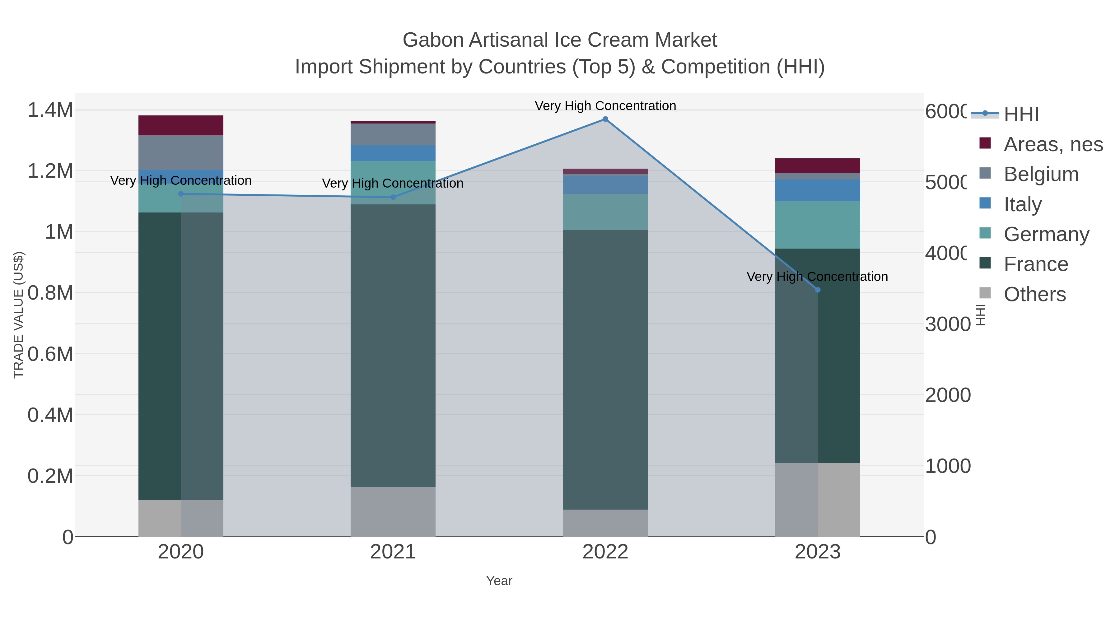 Gabon Artisanal Ice Cream Market Import Shipment by Countries (Top 5) & Competition (HHI)