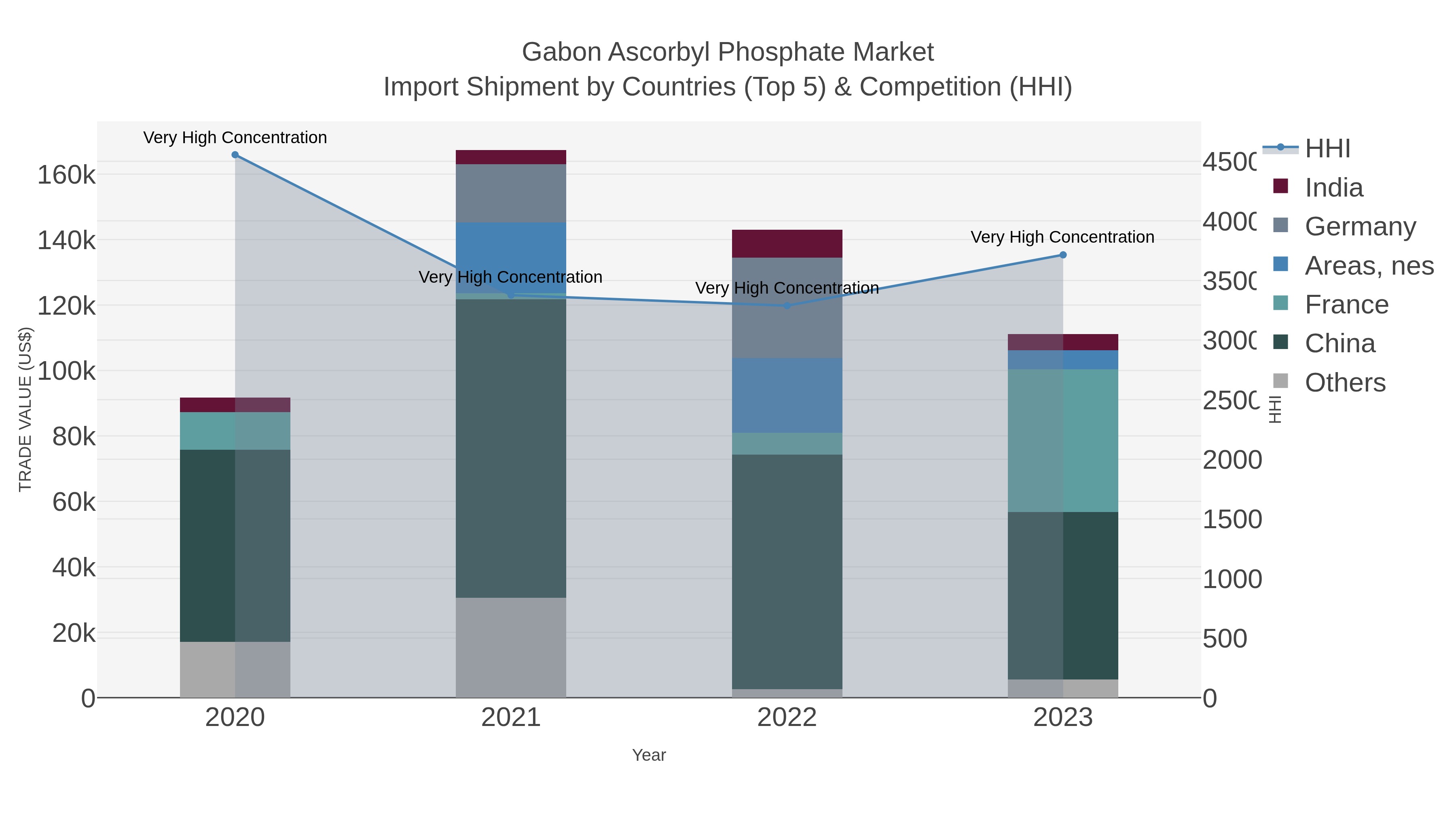 Gabon Ascorbyl Phosphate Market Import Shipment by Countries (Top 5) & Competition (HHI)