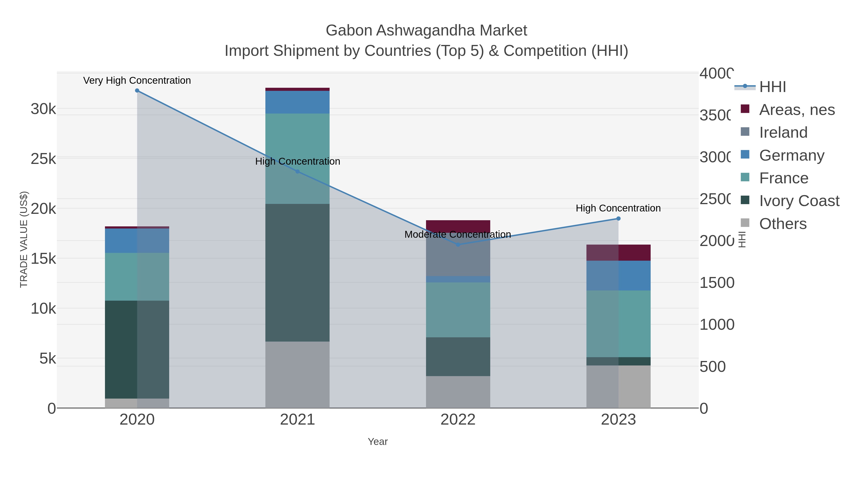 Gabon Ashwagandha Market Import Shipment by Countries (Top 5) & Competition (HHI)