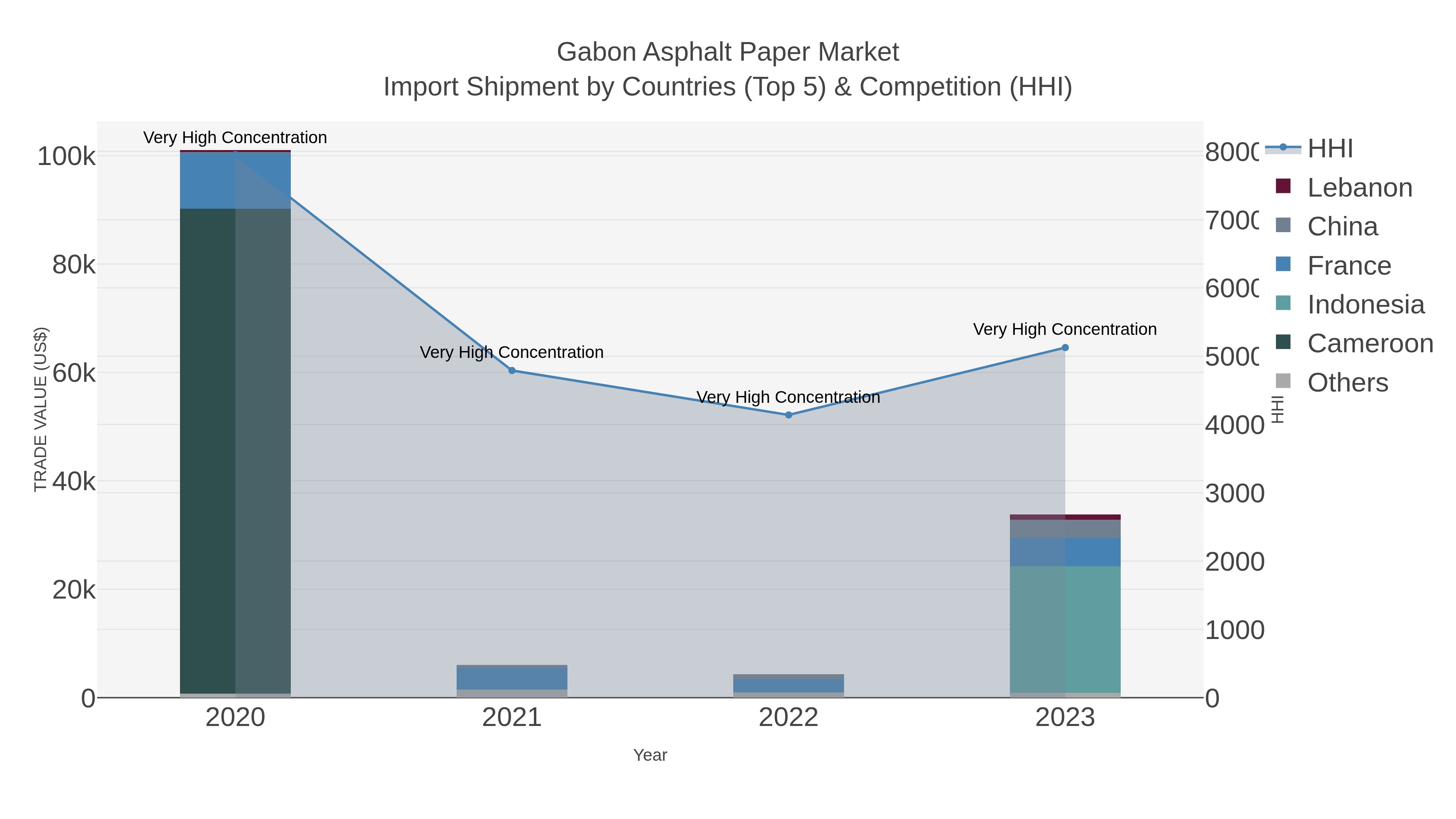 Gabon Asphalt Paper Market Import Shipment by Countries (Top 5) & Competition (HHI)
