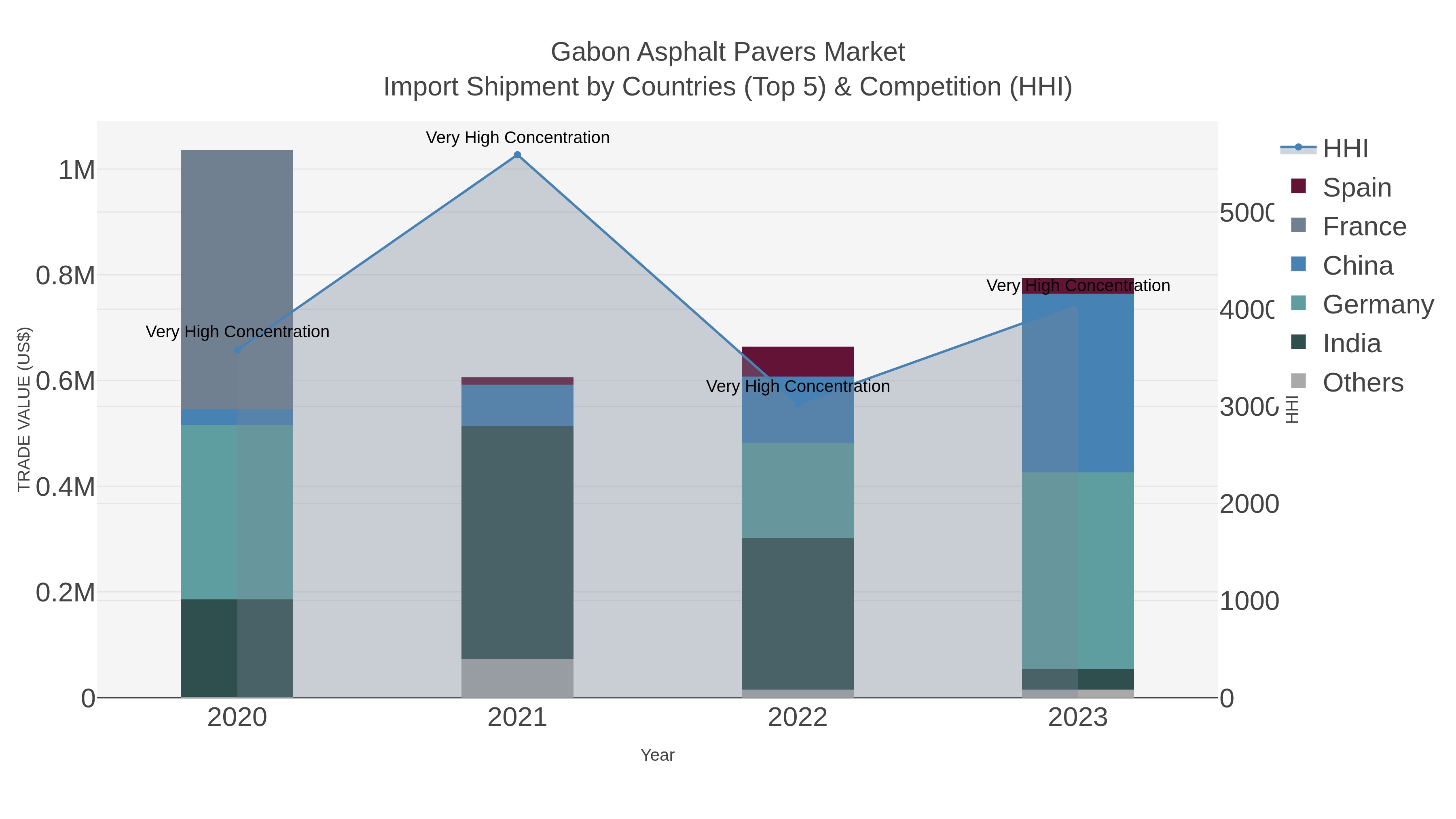 Gabon Asphalt Pavers Market Import Shipment by Countries (Top 5) & Competition (HHI)