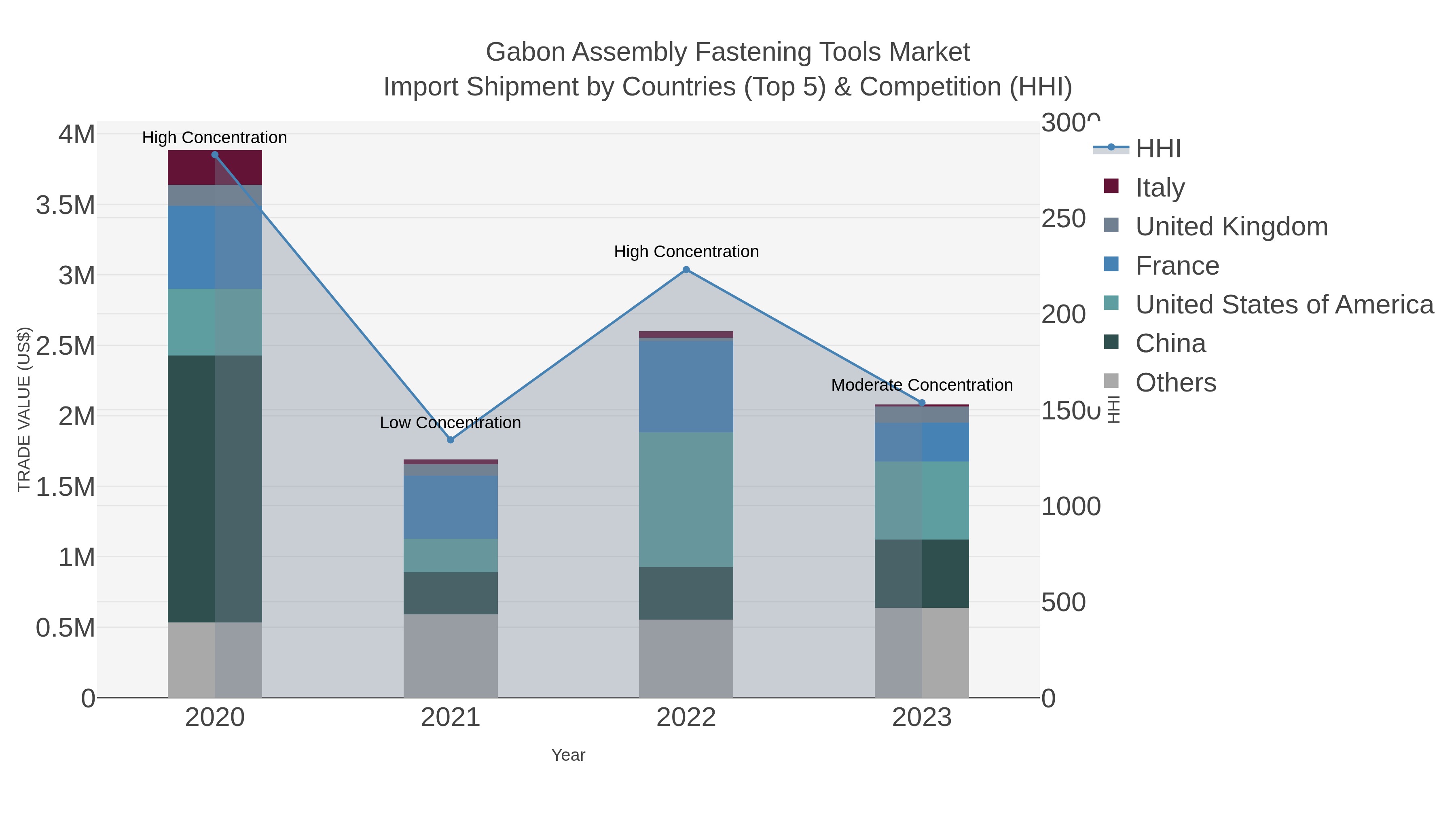 Gabon Assembly Fastening Tools Market Import Shipment by Countries (Top 5) & Competition (HHI)
