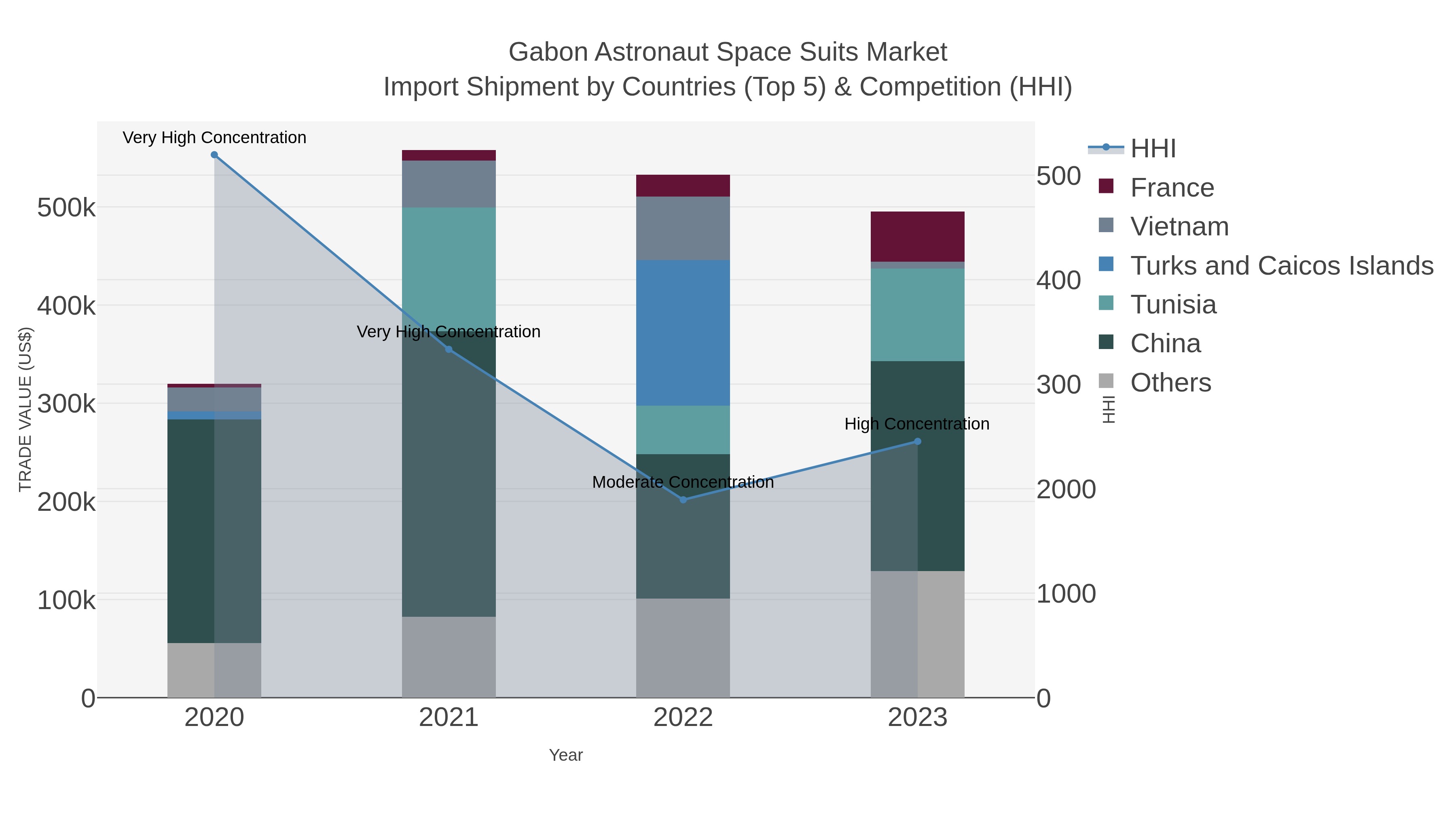 Gabon Astronaut Space Suits Market Import Shipment by Countries (Top 5) & Competition (HHI)