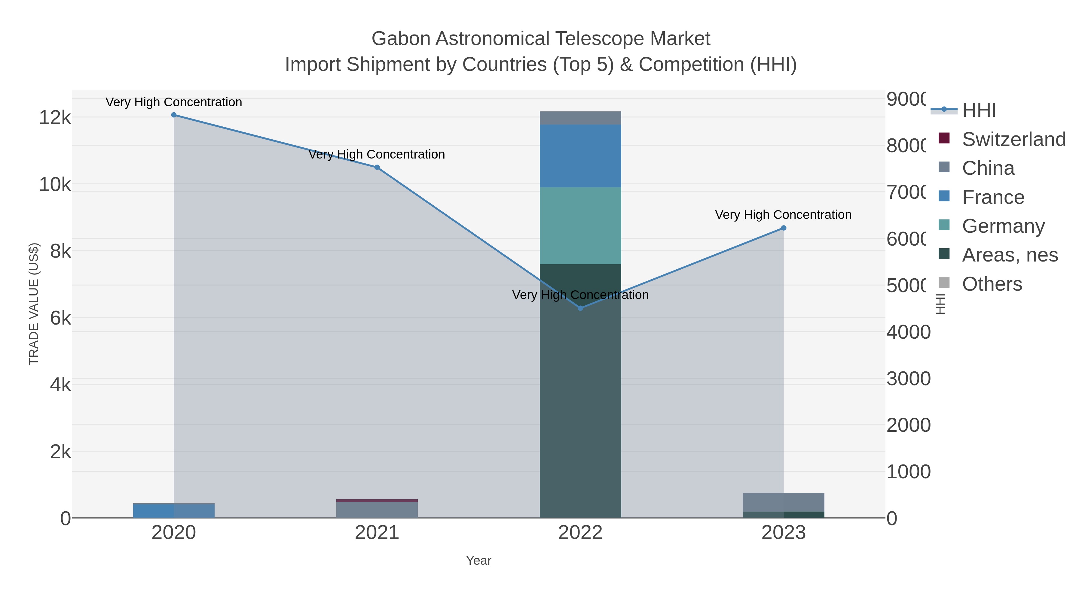 Gabon Astronomical Telescope Market Import Shipment by Countries (Top 5) & Competition (HHI)
