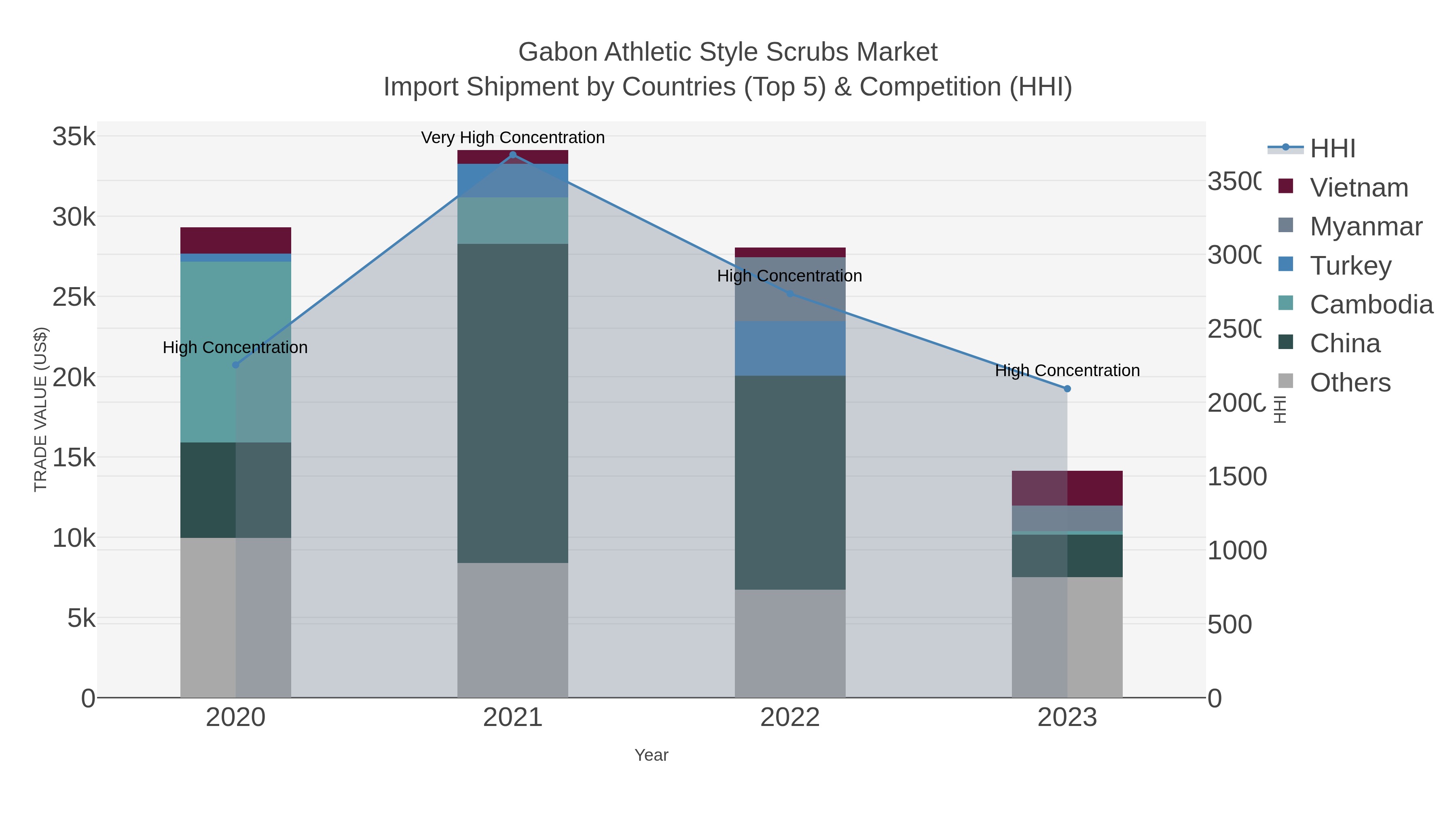 Gabon Athletic Style Scrubs Market Import Shipment by Countries (Top 5) & Competition (HHI)